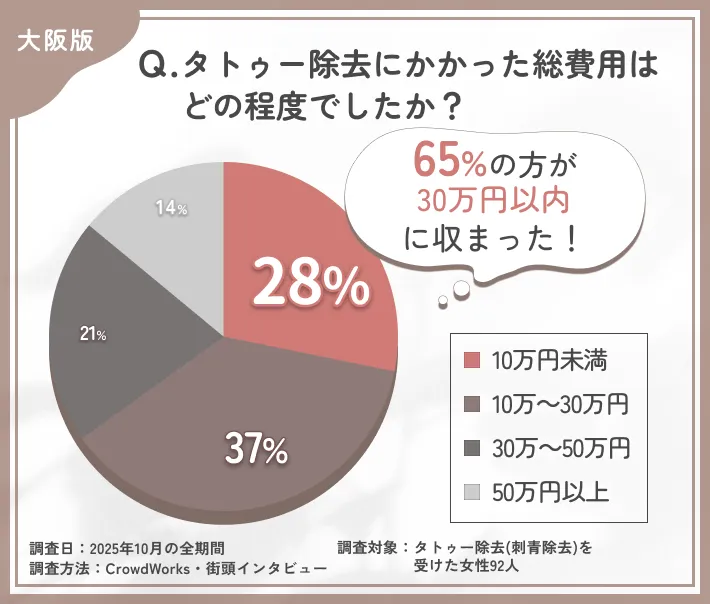 大阪でのタトゥー除去の費用に関するアンケート調査