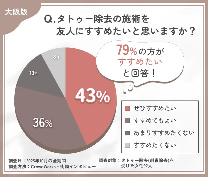大阪で受けたタトゥー除去を他人にすすめたいかに関するアンケート調査