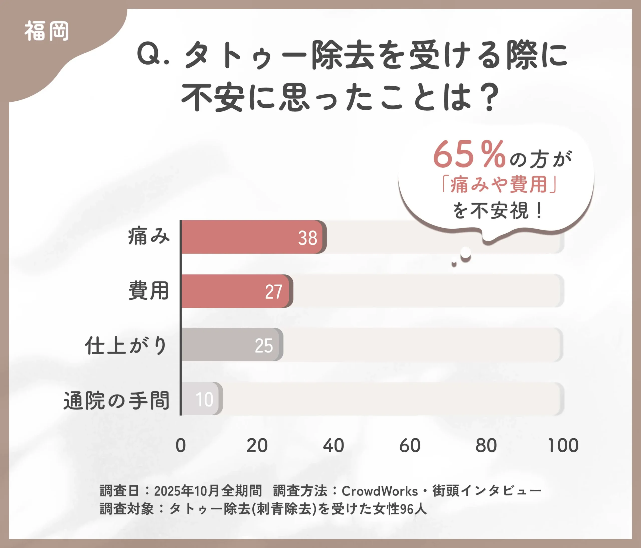タトゥー除去前の不安点に関するアンケート調査
