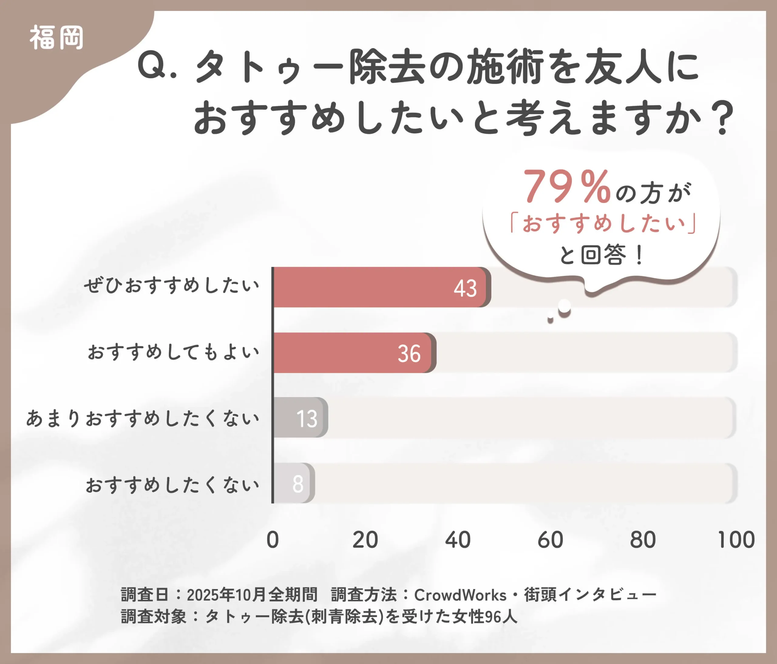 タトゥー除去を他人におすすめしたいかに関するアンケート調査