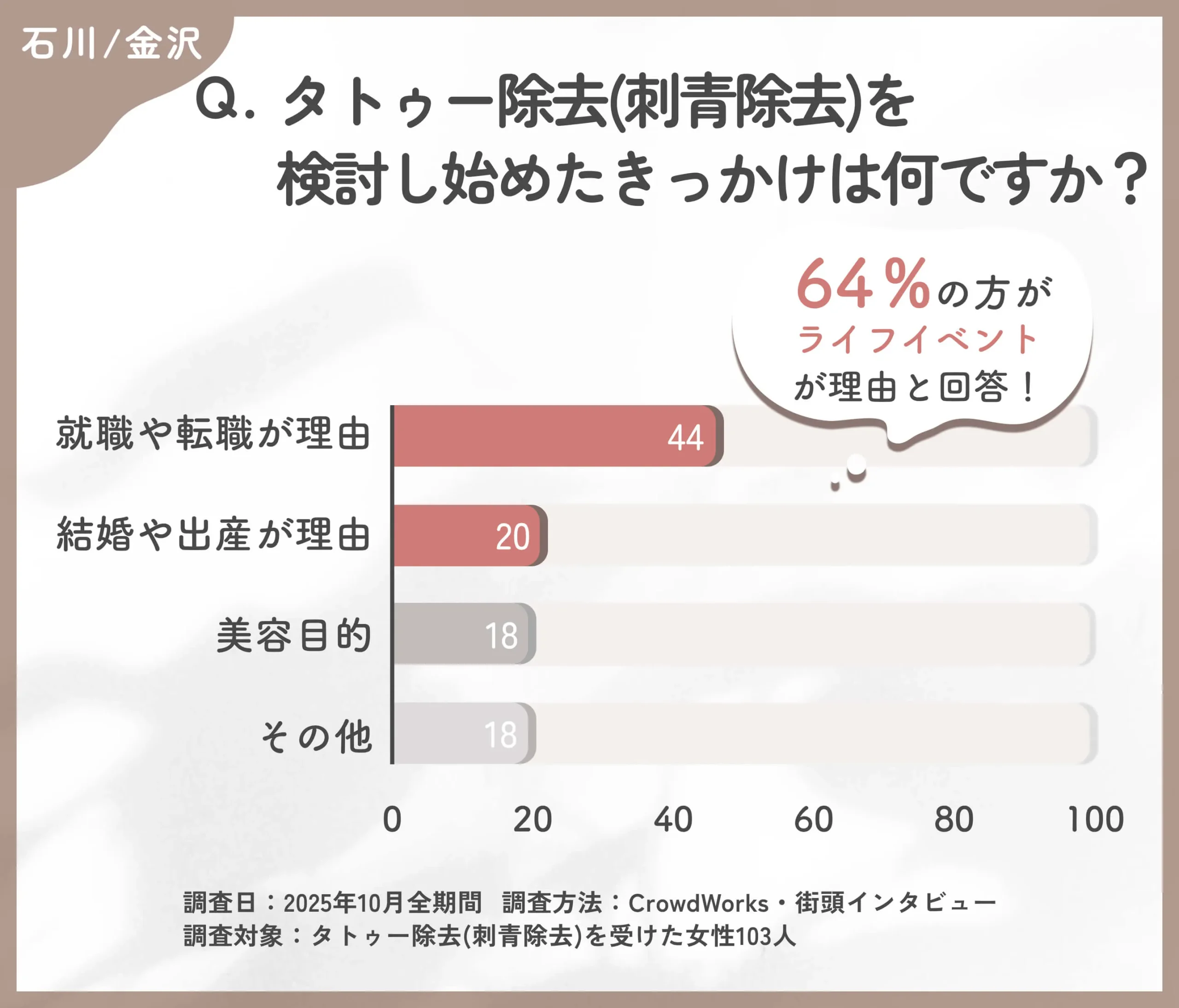タトゥー除去 (刺青除去)を検討し始めたきっかけに関するアンケート調査