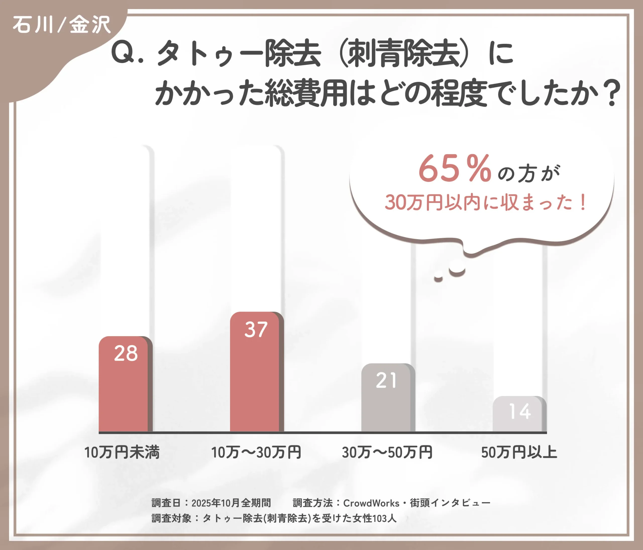 タトゥー除去の費用に関するアンケート調査