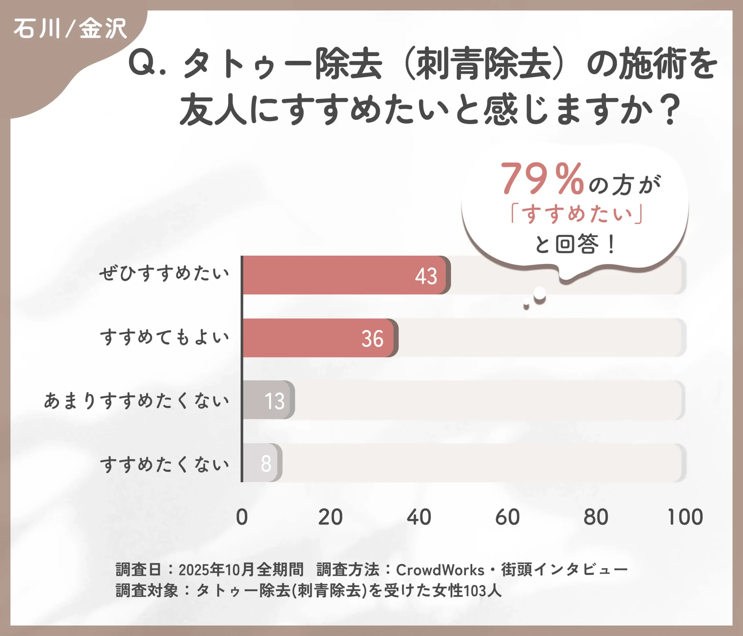 タトゥー除去 (刺青除去)を友人にすすめたいかアンケート調査