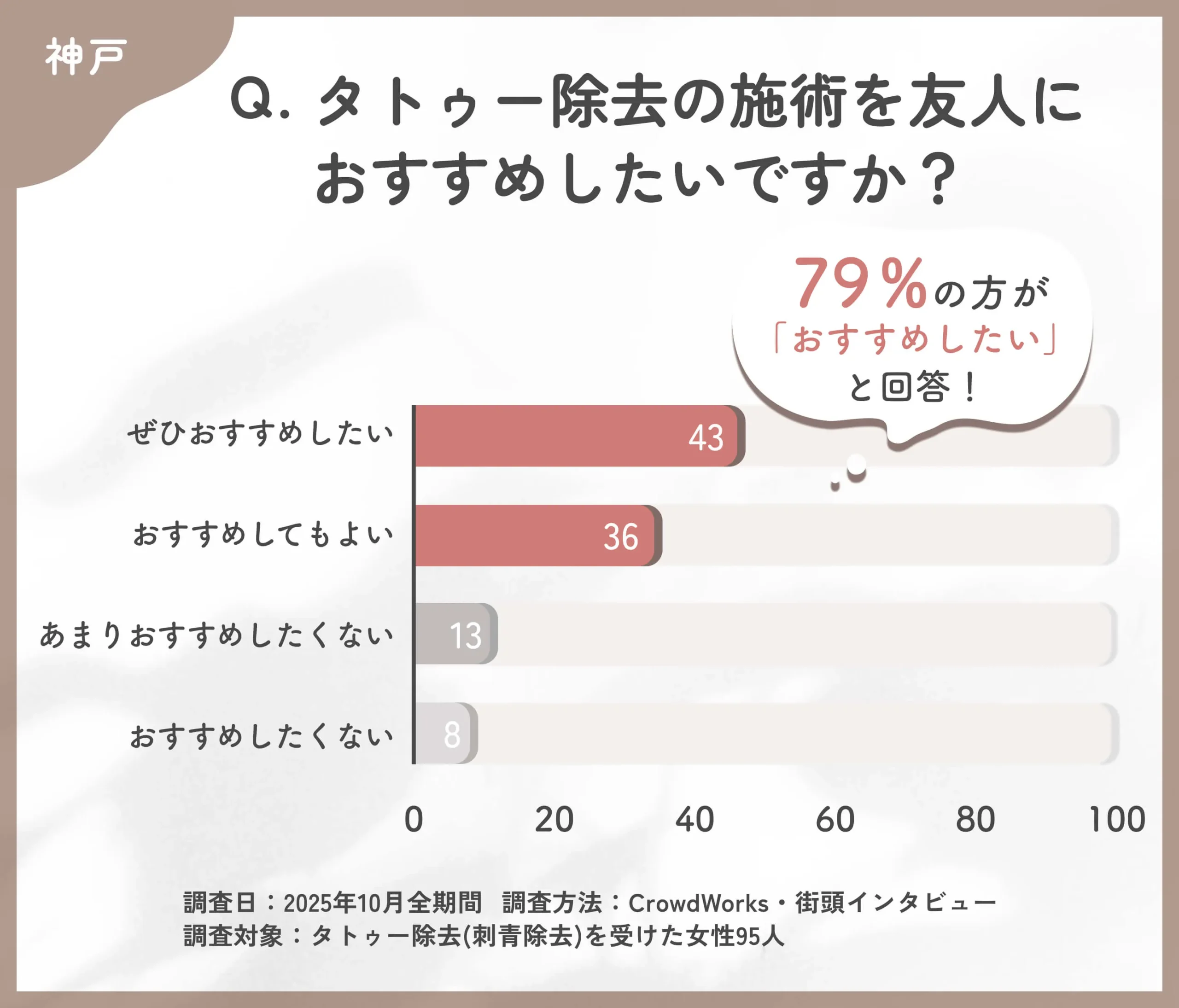 タトゥー除去を他人におすすめしたいかに関するアンケート調査