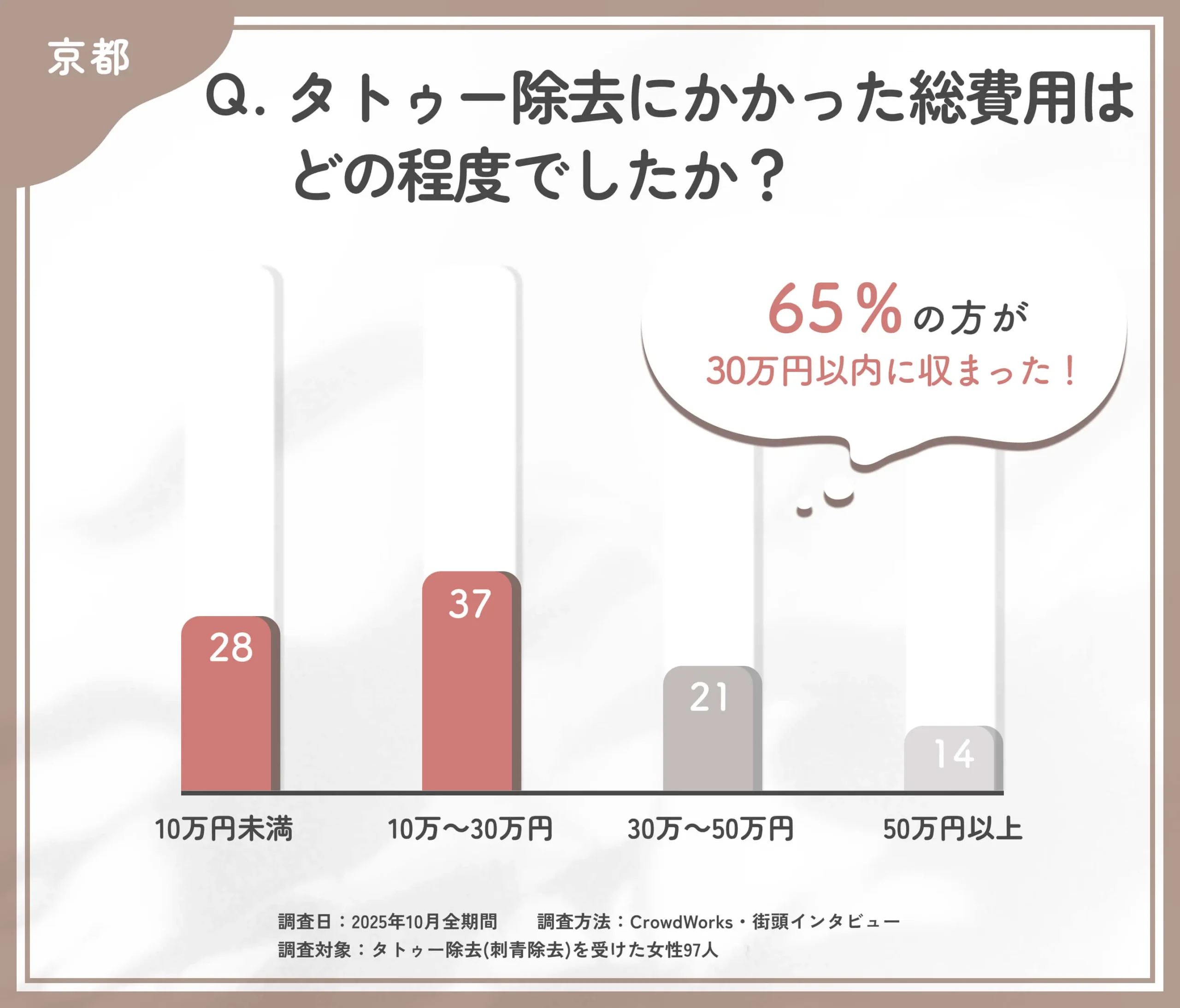 タトゥー除去の費用に関するアンケート調査