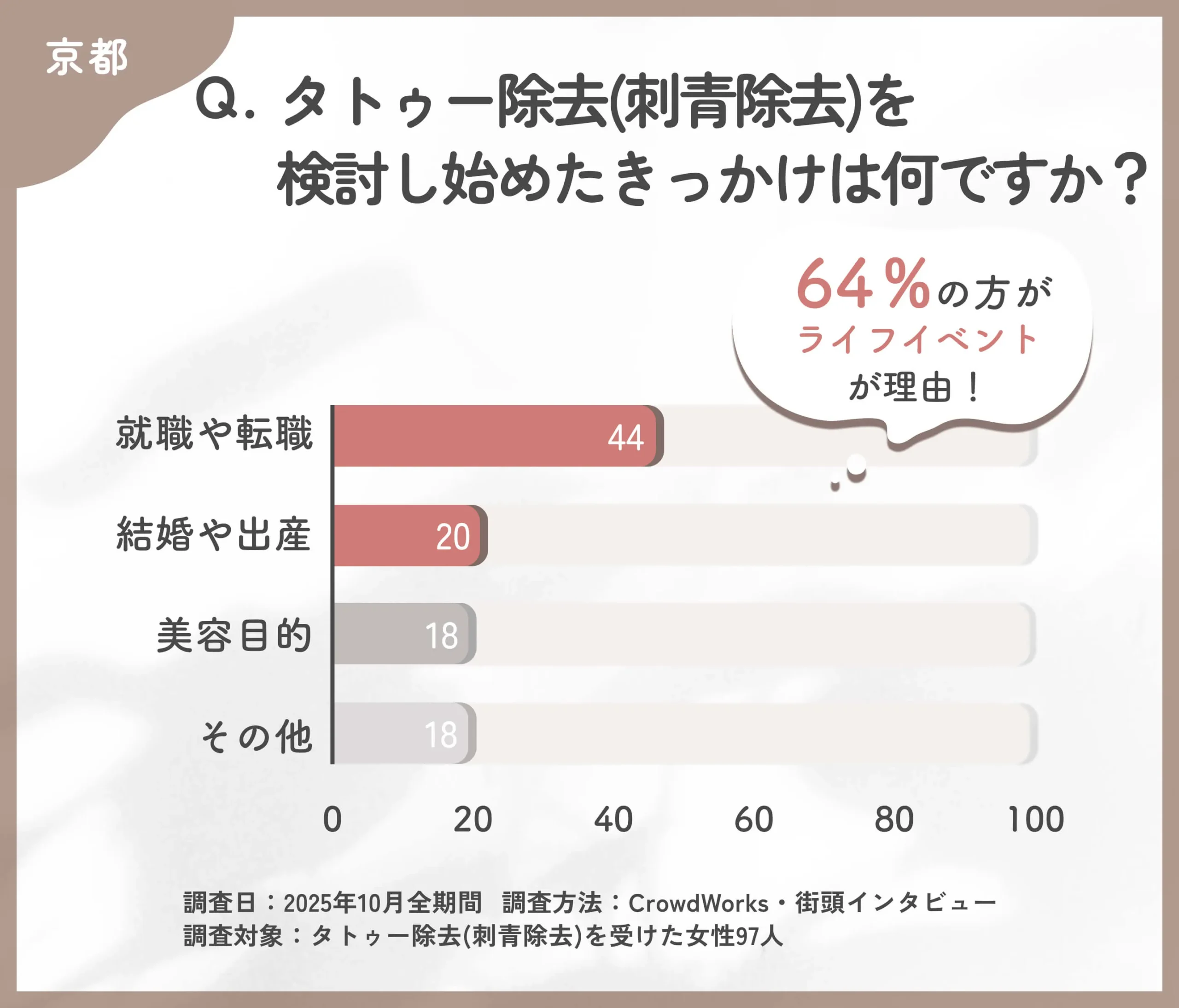 タトゥー除去を検討し始めたきっかけに関するアンケート調査