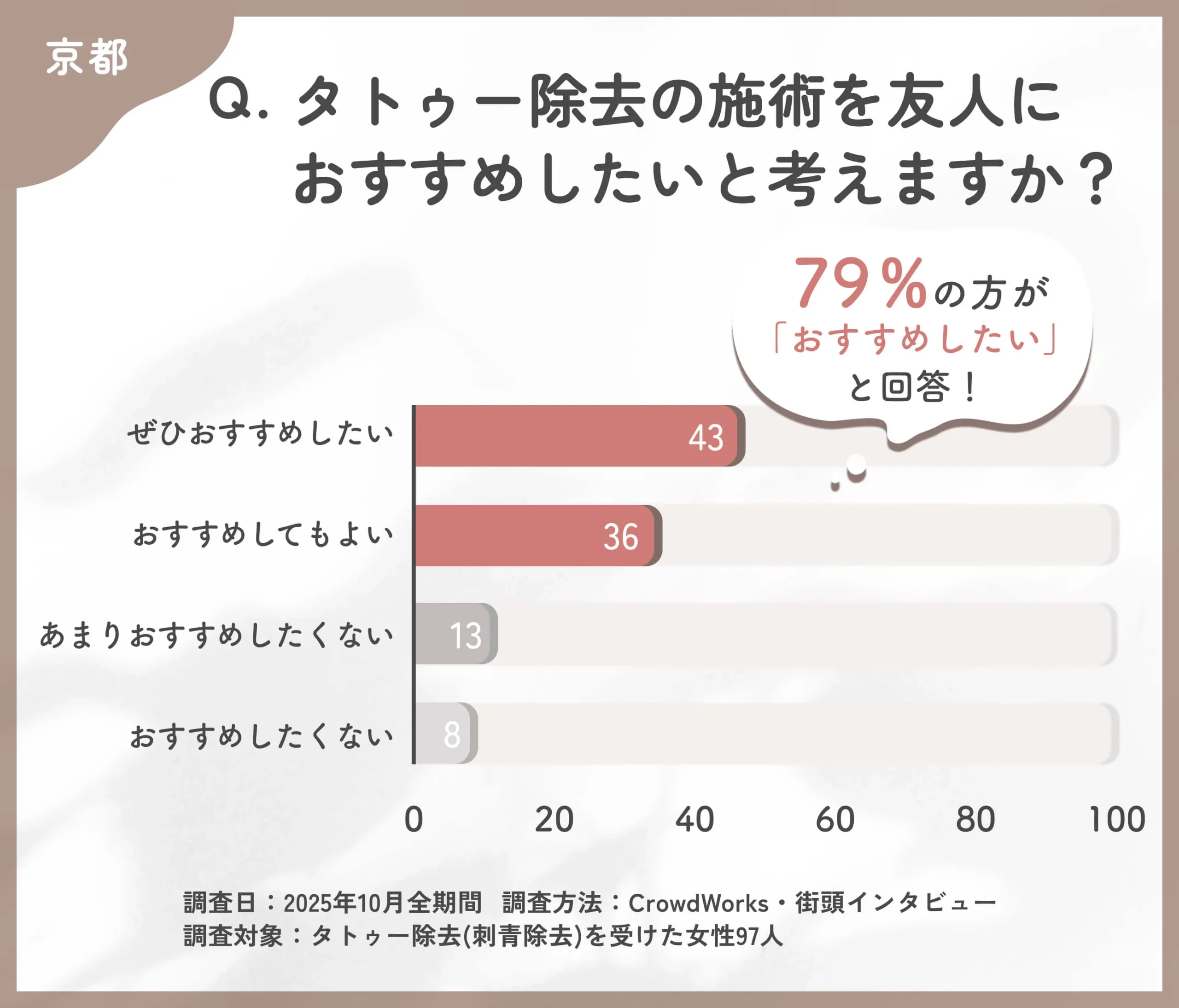 タトゥー除去を他人におすすめしたいかに関するアンケート調査