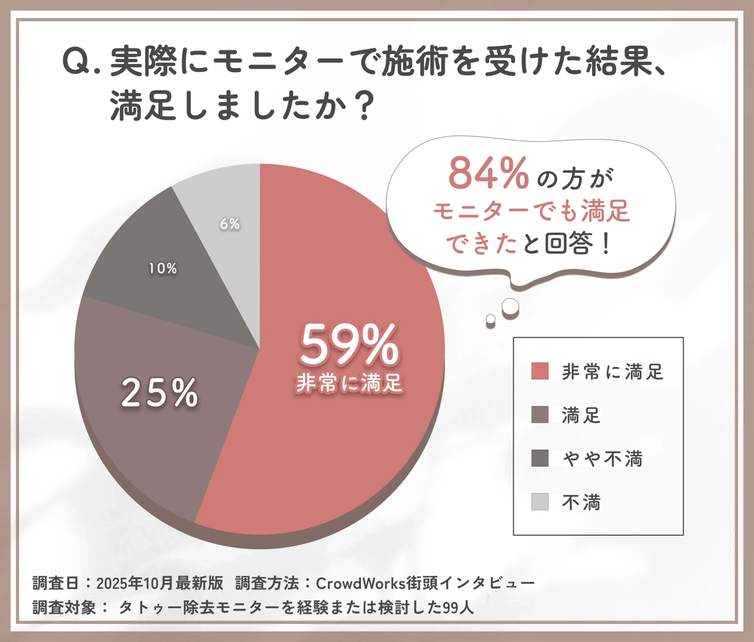  無料モニターでのタトゥー除去満足度に関するアンケート調査