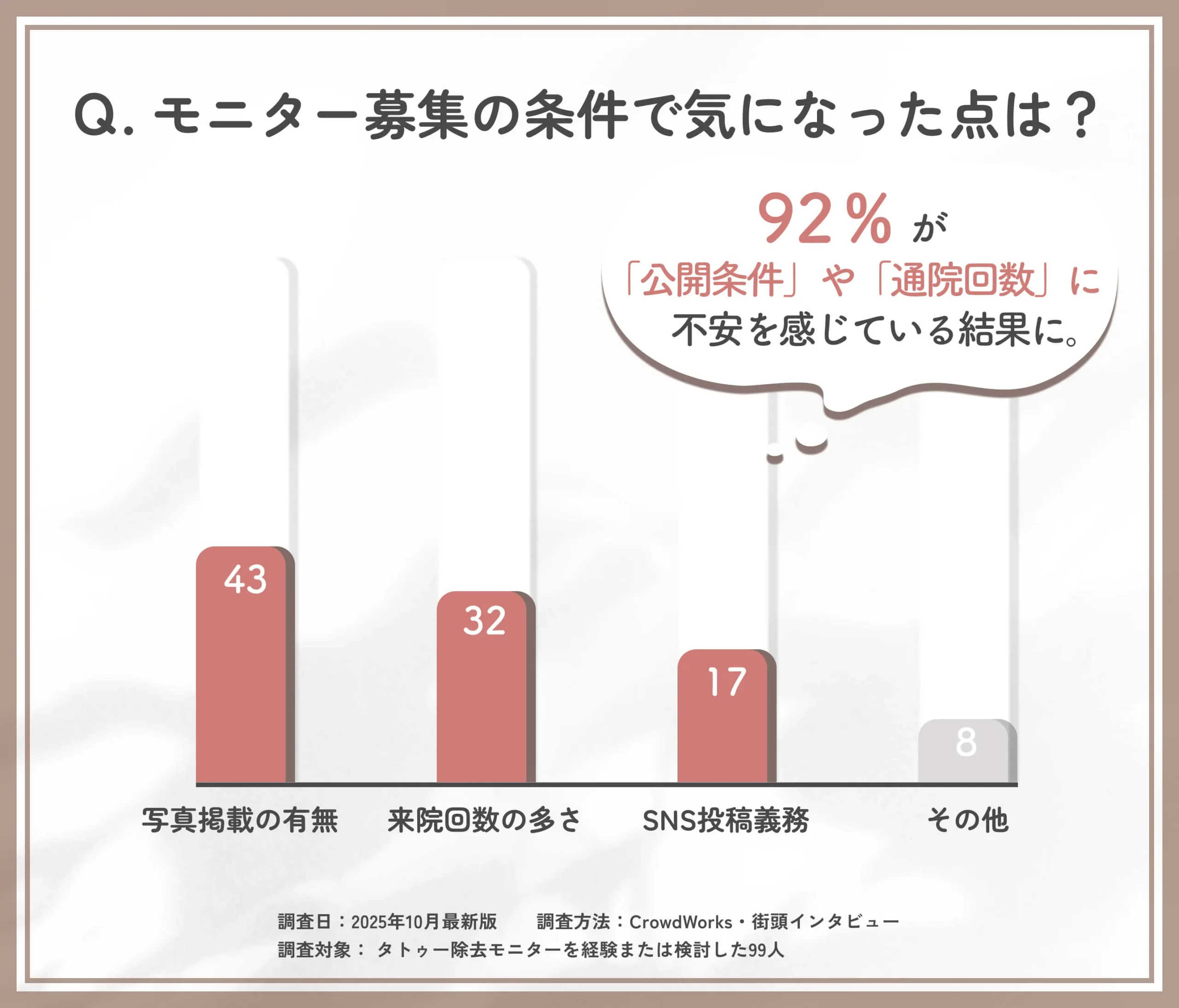 タトゥー除去モニター募集条件に関するアンケート調査