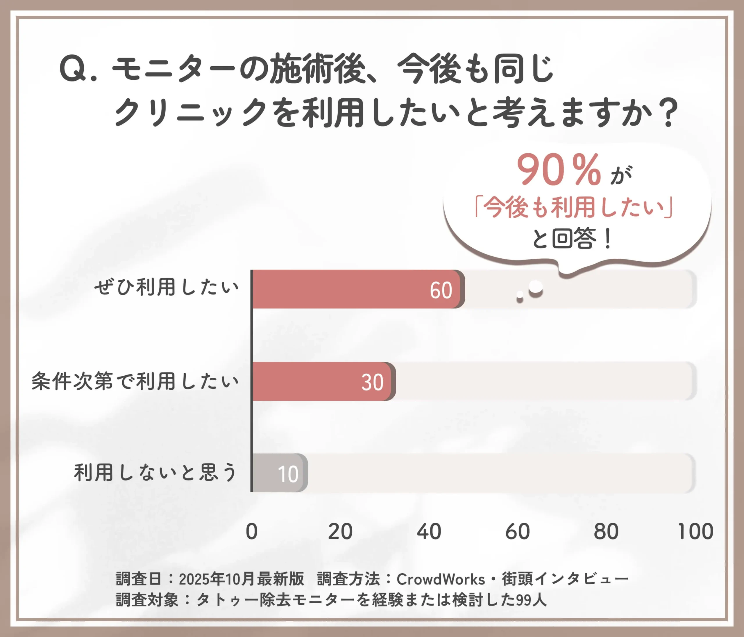 モニター後のリピート意向に関するアンケート調査