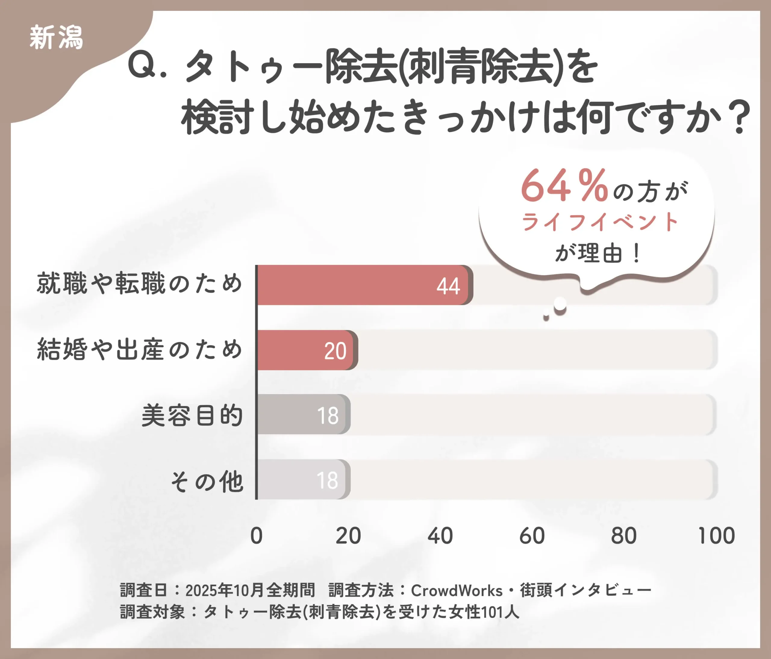 タトゥー除去(刺青除去)を検討し始めたきっかけに関するアンケート調査