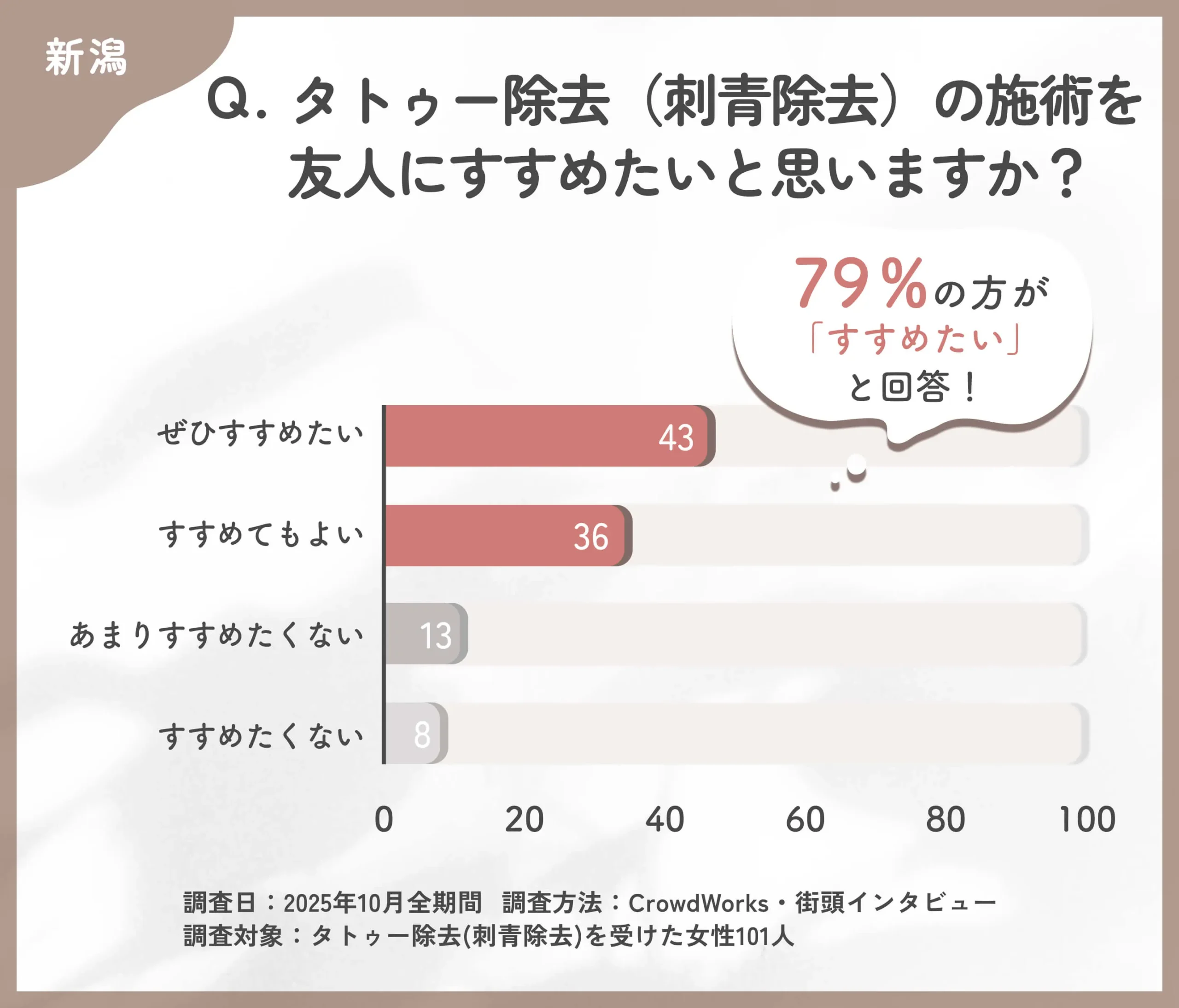 タトゥー除去(刺青除去)を他人にすすめたいかに関するアンケート調査