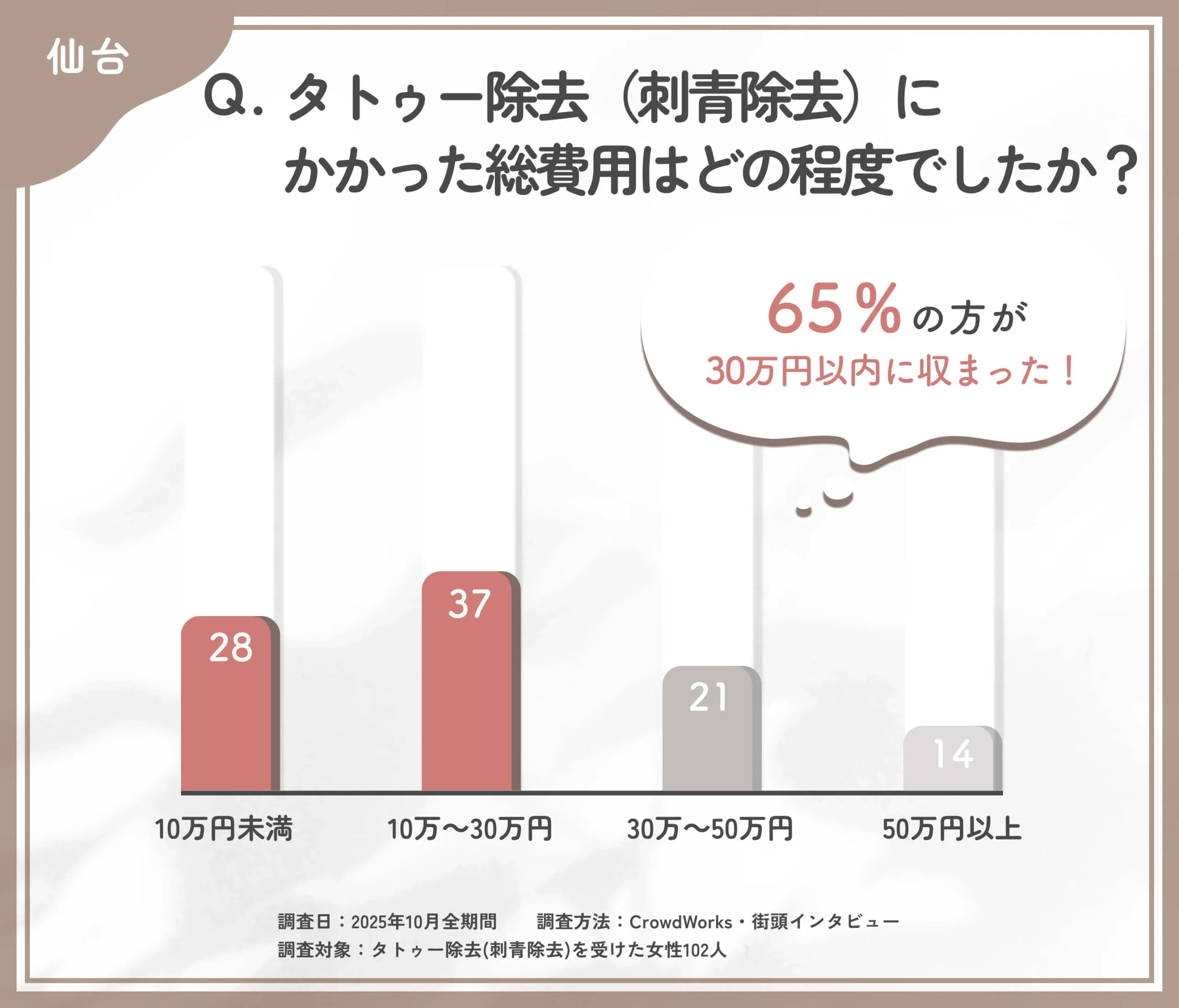タトゥー除去の費用に関するアンケート調査