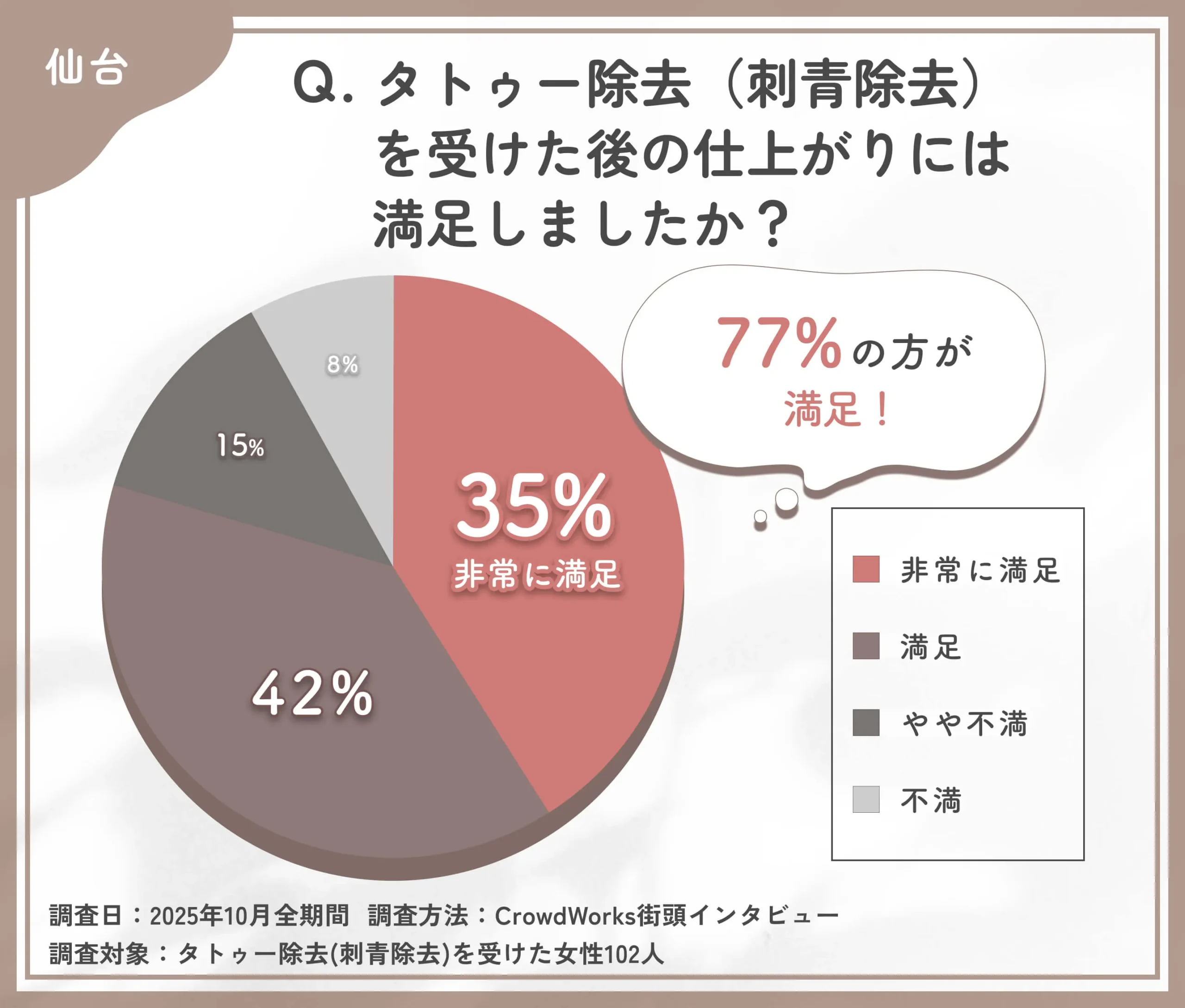タトゥー除去 (刺青除去)後の仕上がり満足度に関するアンケート調査