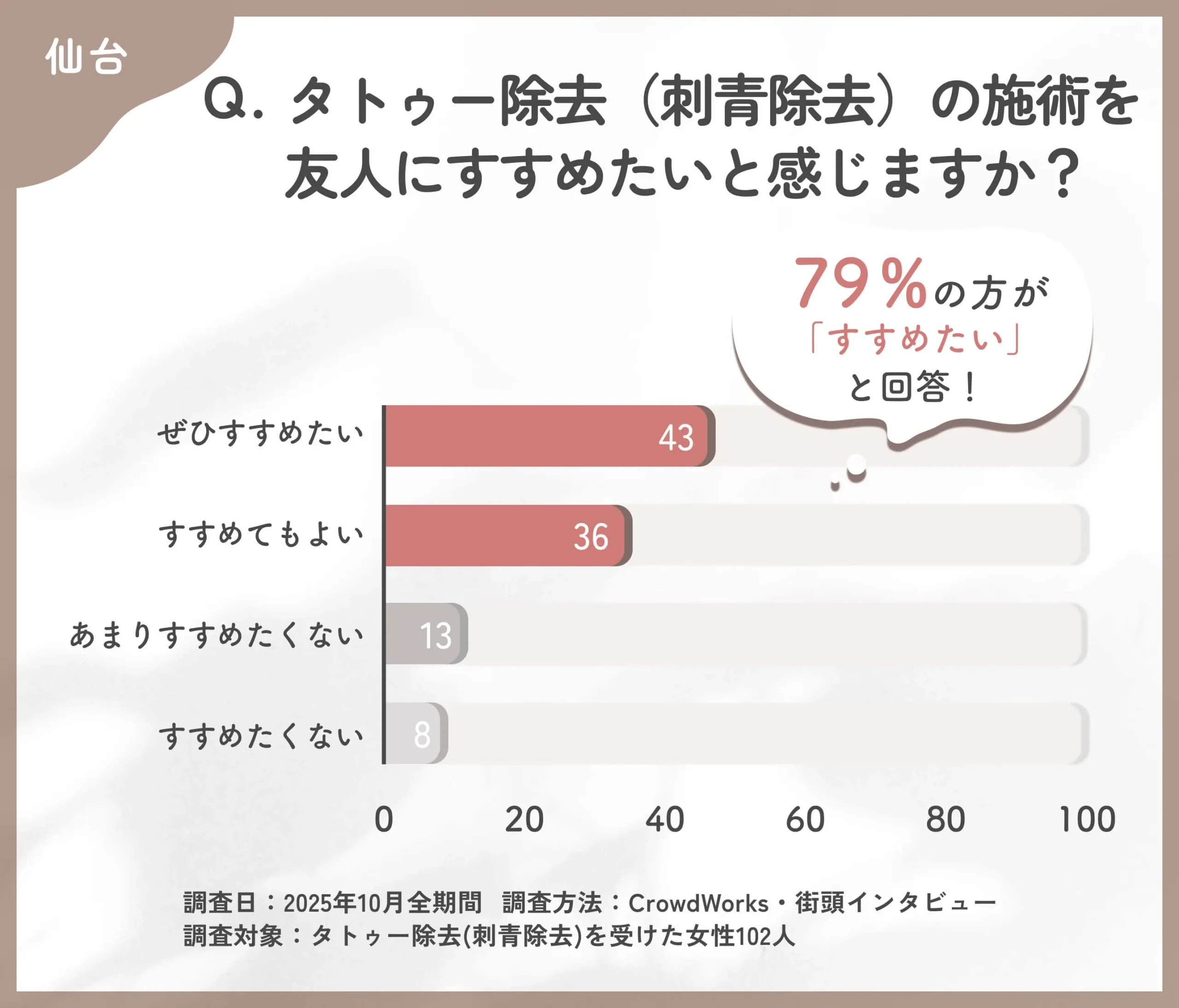 タトゥー除去 (刺青除去)を友人にすすめたいかアンケート調査