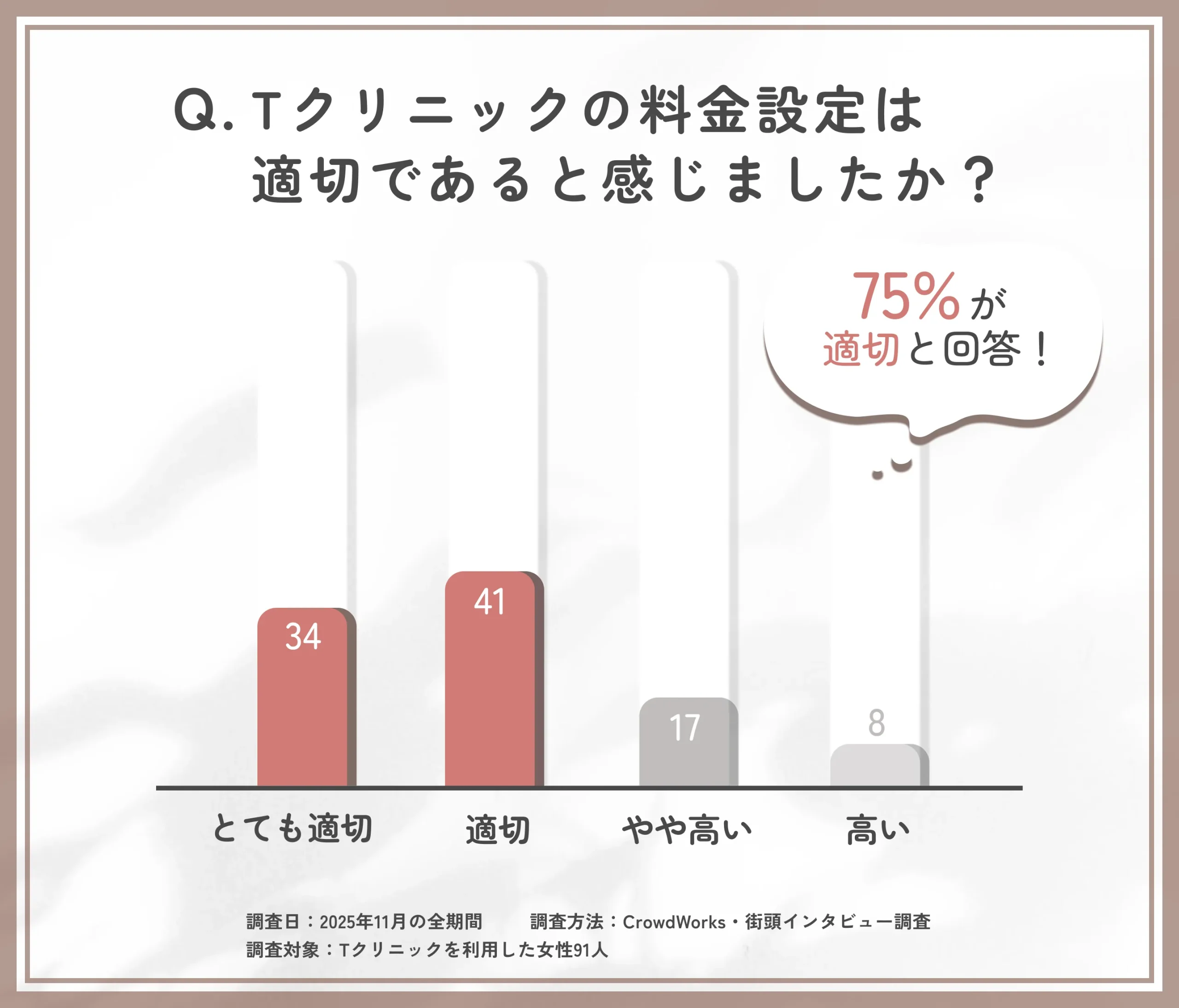 Tクリニックの料金設定の妥当性に関する口コミアンケート調査