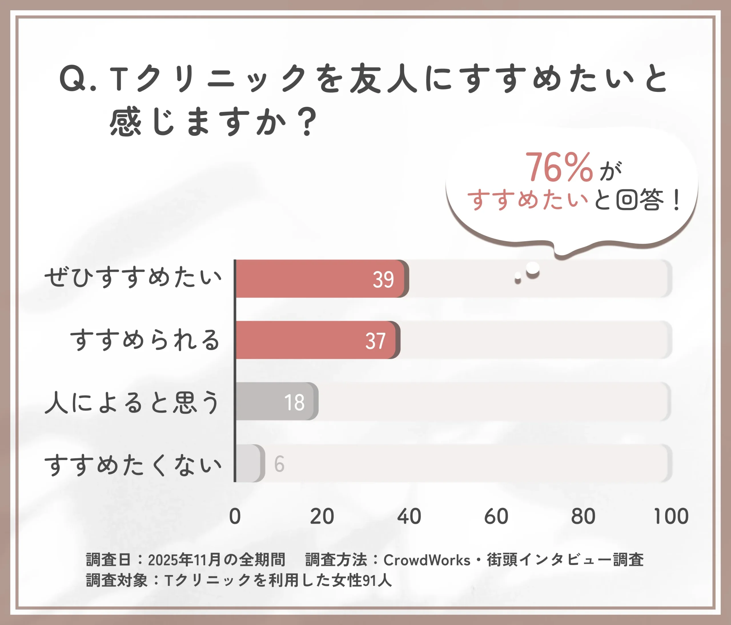 Tクリニックを友人にすすめたいかに関する口コミアンケート調査