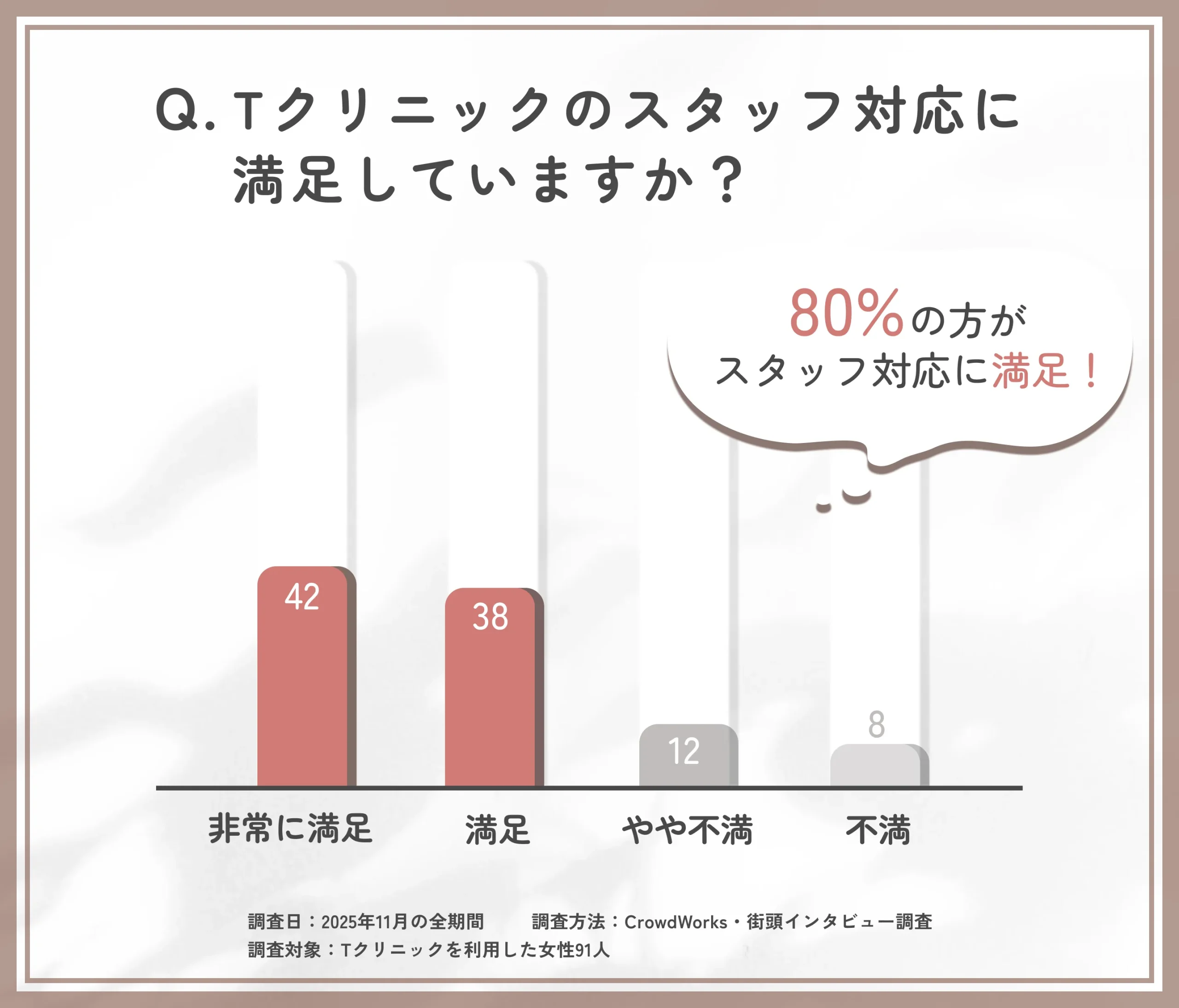 Tクリニックのスタッフ対応満足度に関する口コミアンケート調査