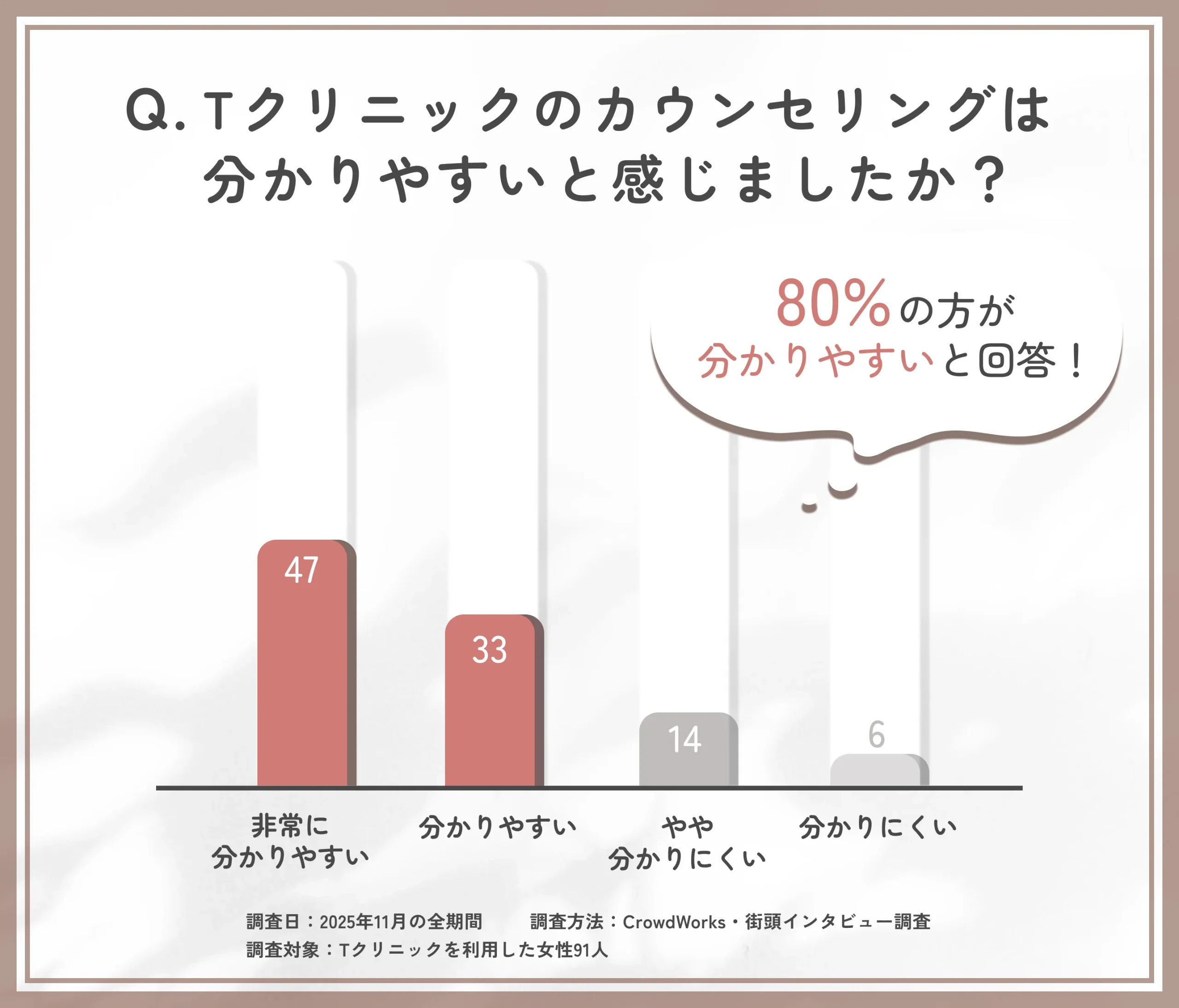  Tクリニックのカウンセリングの分かりやすさに関する口コミアンケート調査
