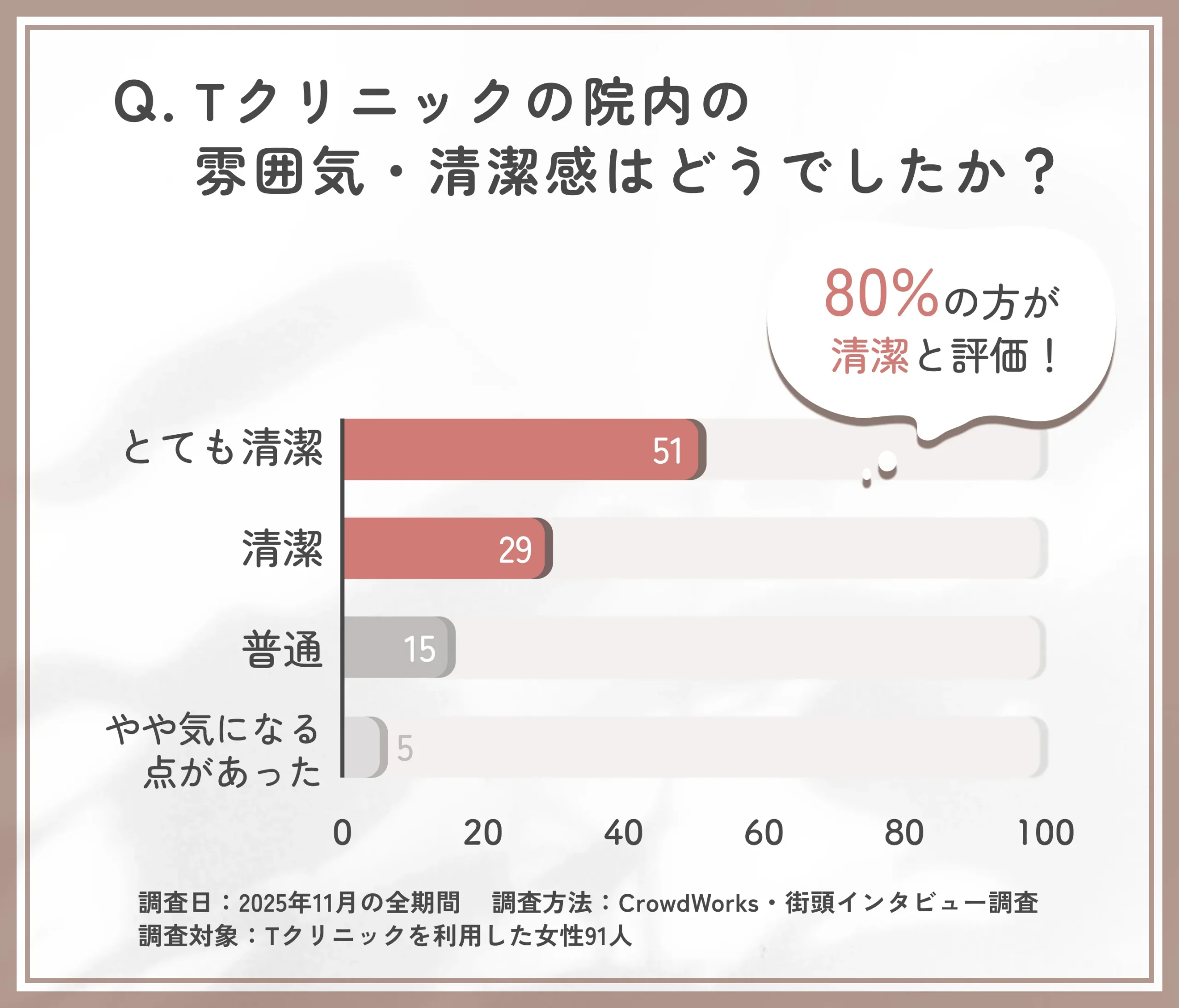 Tクリニックの院内環境に関する口コミアンケート調査