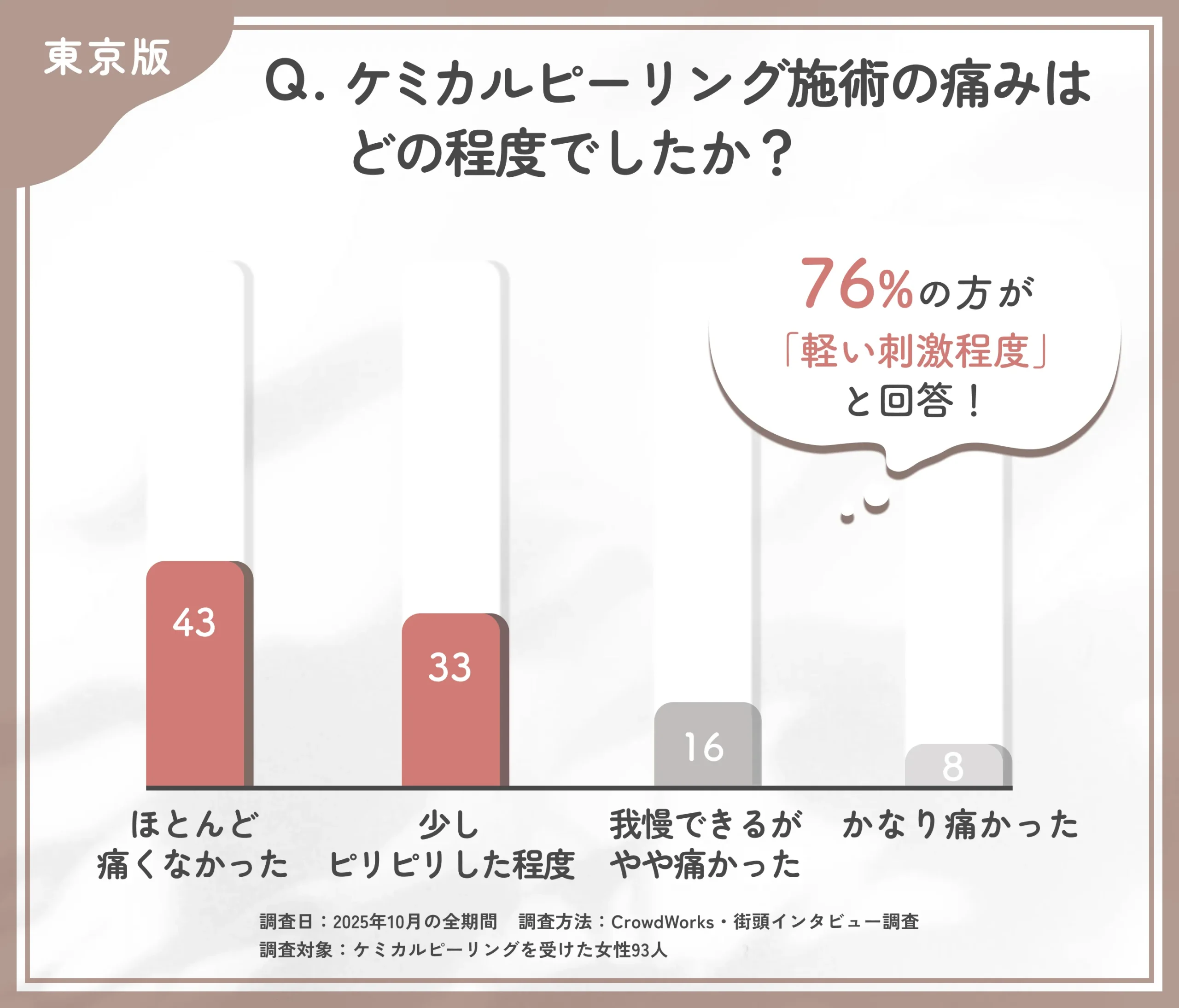 ケミカルピーリング施術時の痛みの程度に関するアンケート調査