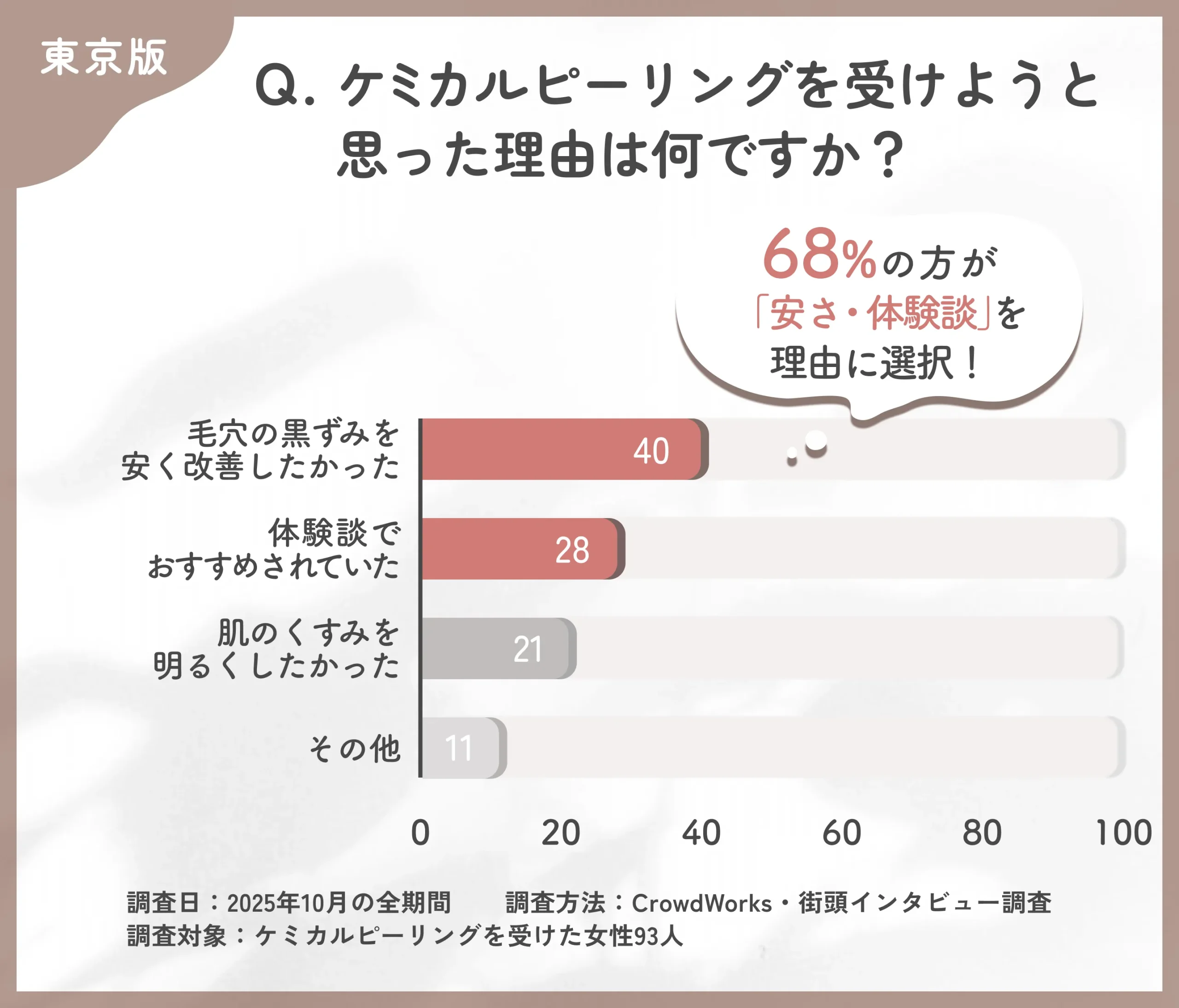 ケミカルピーリングを選んだ理由に関するアンケート調査