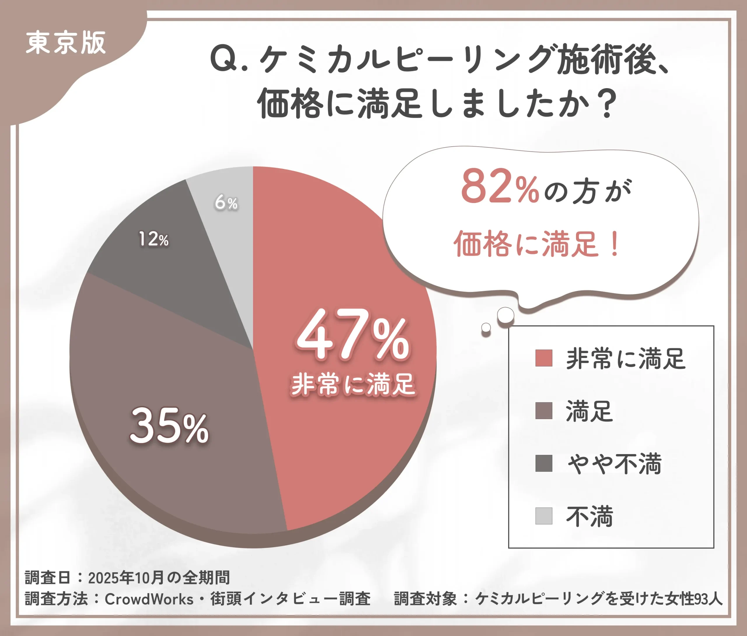 ケミカルピーリング施術後の価格満足度に関するアンケート調査