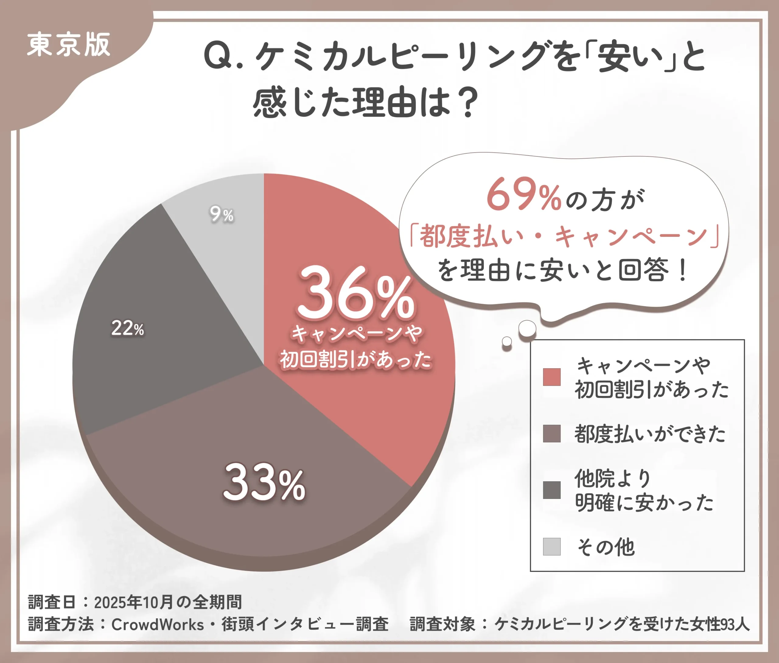 ケミカルピーリングを安いと感じた理由に関するアンケート調査