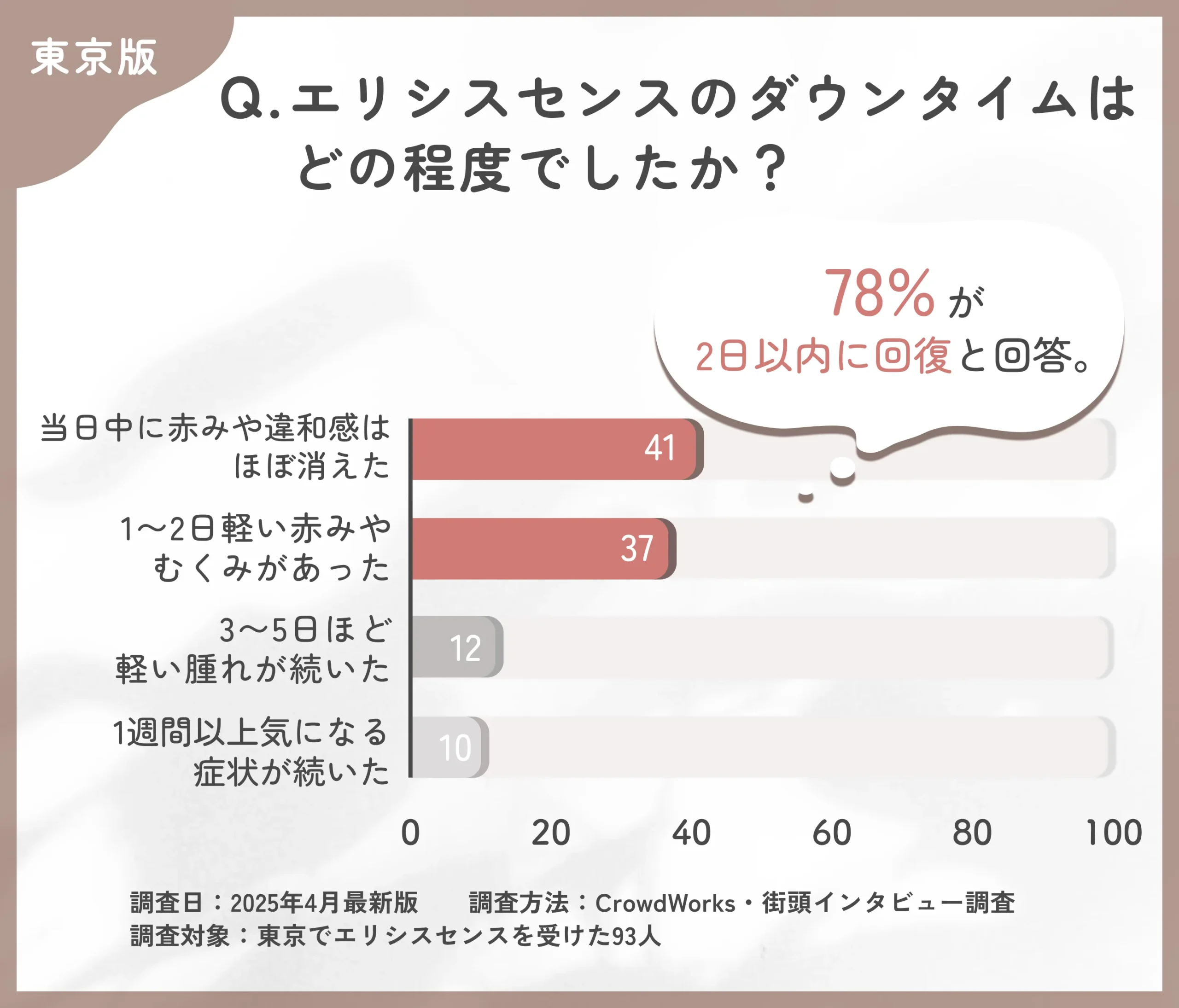 エリシスセンスのダウンタイムに関するアンケート調査