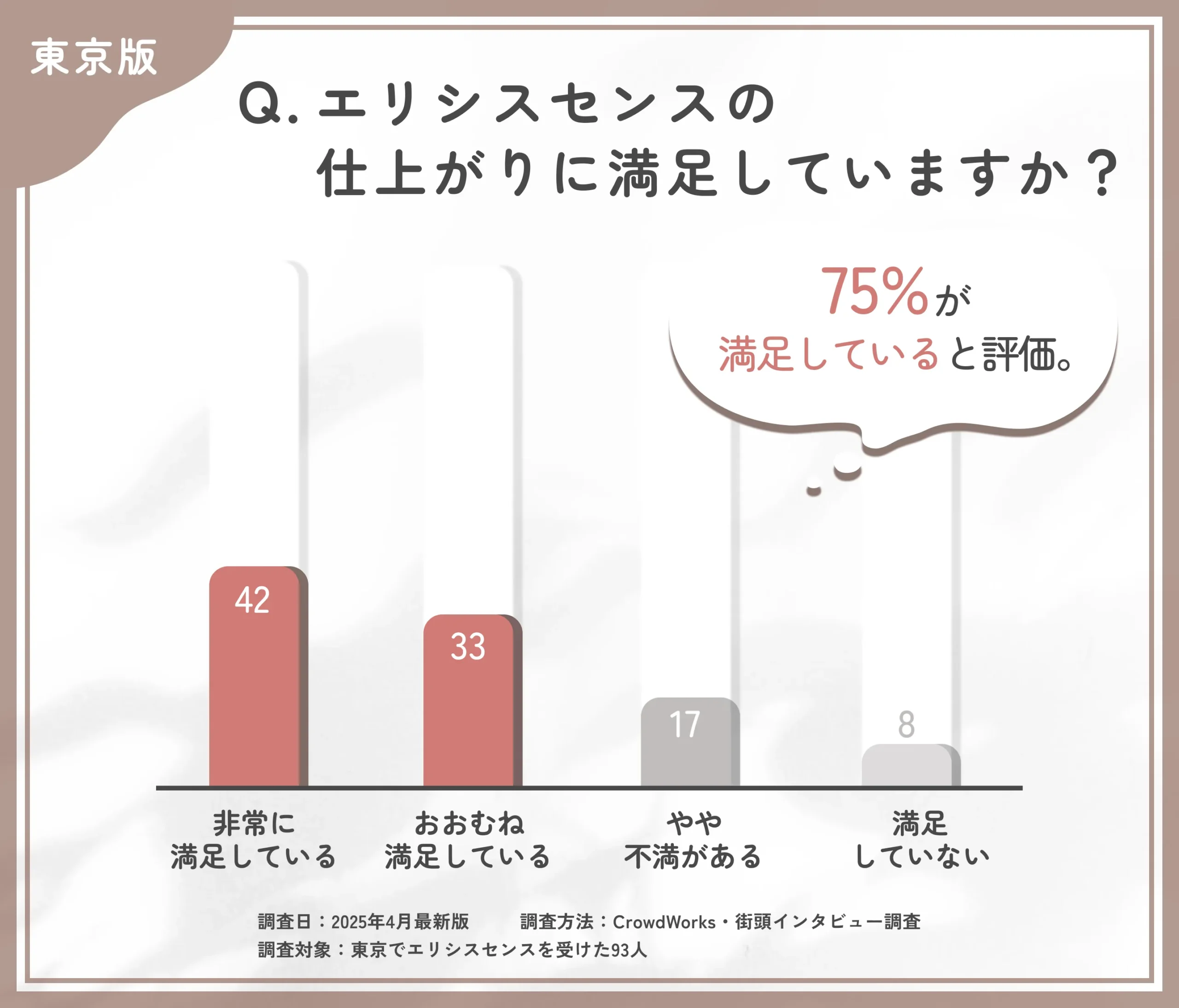 エリシスセンスの仕上がりに関するアンケート調査