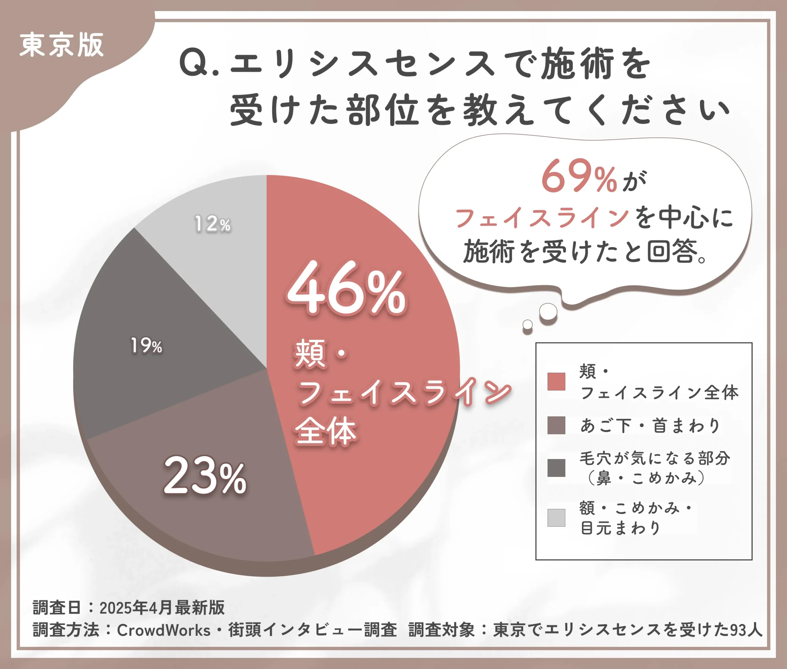 エリシスセンスの施術部位に関するアンケート調査