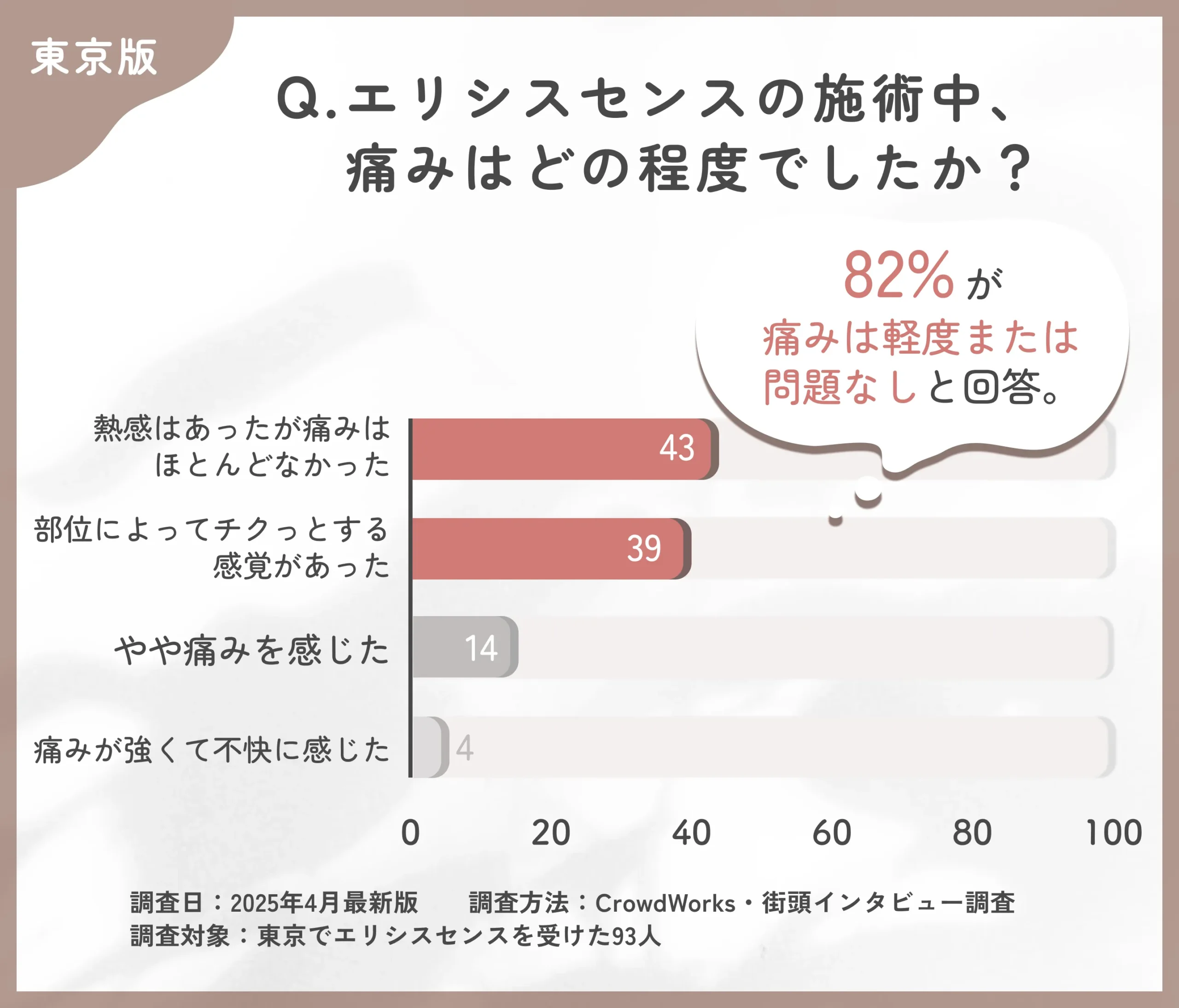 エリシスセンスの施術中の痛みに関するアンケート調査