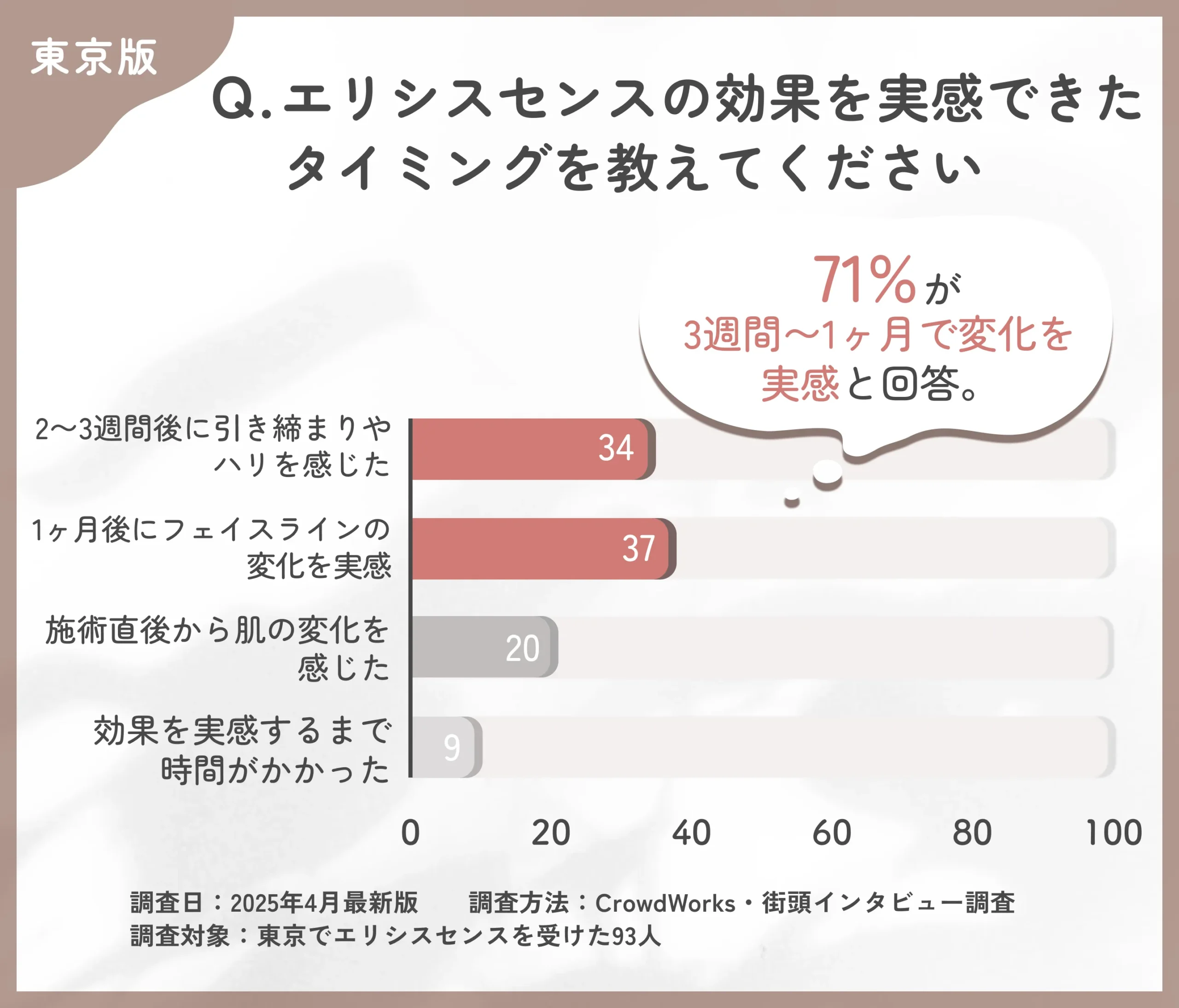 エリシスセンスの効果実感時期に関するアンケート調査