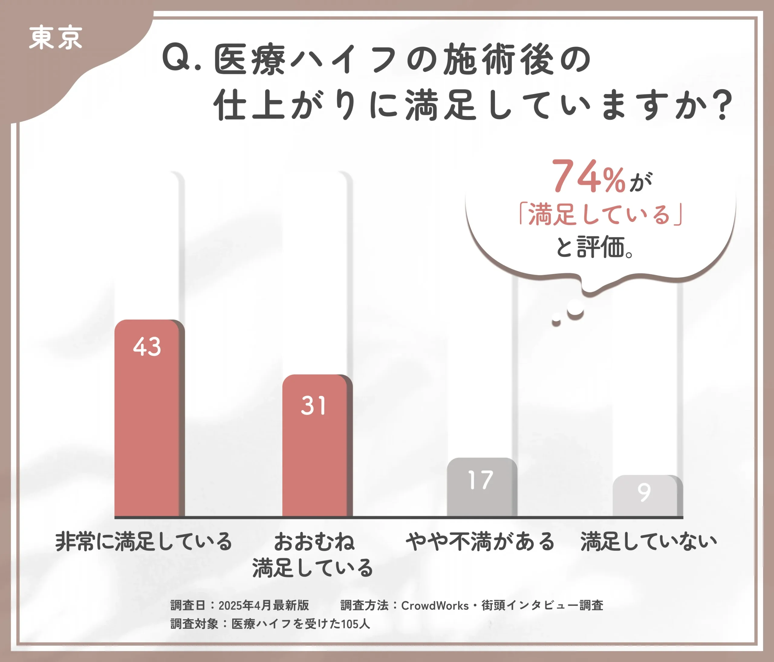 医療ハイフの施術後の仕上がりに関するアンケート調査