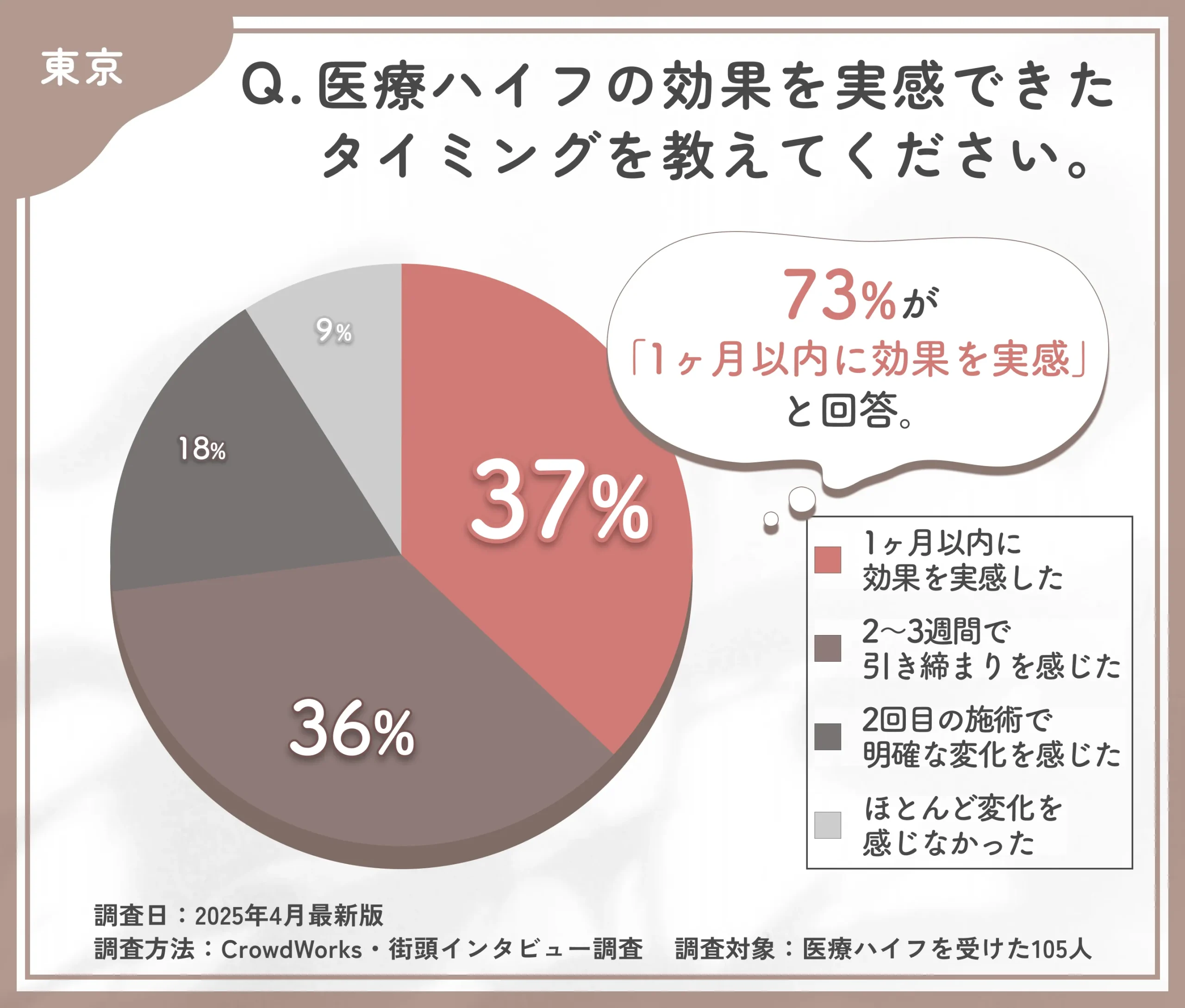 医療のハイフの効果実感時期に関するアンケート調査