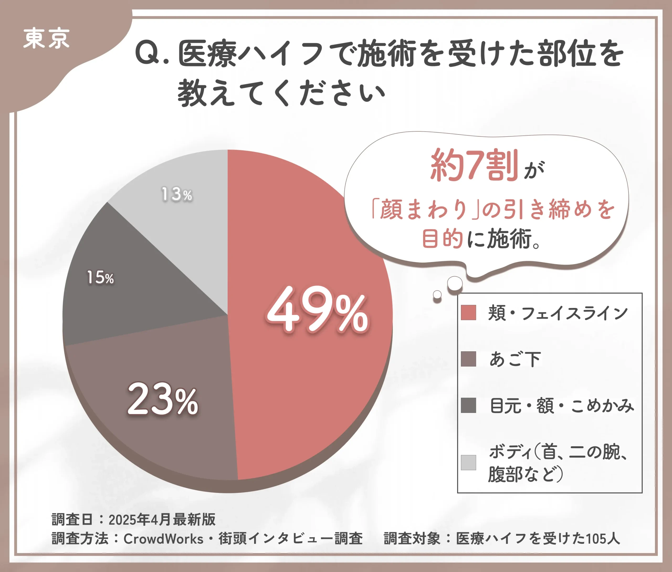 医療ハイフの施術部位に関するアンケート調査