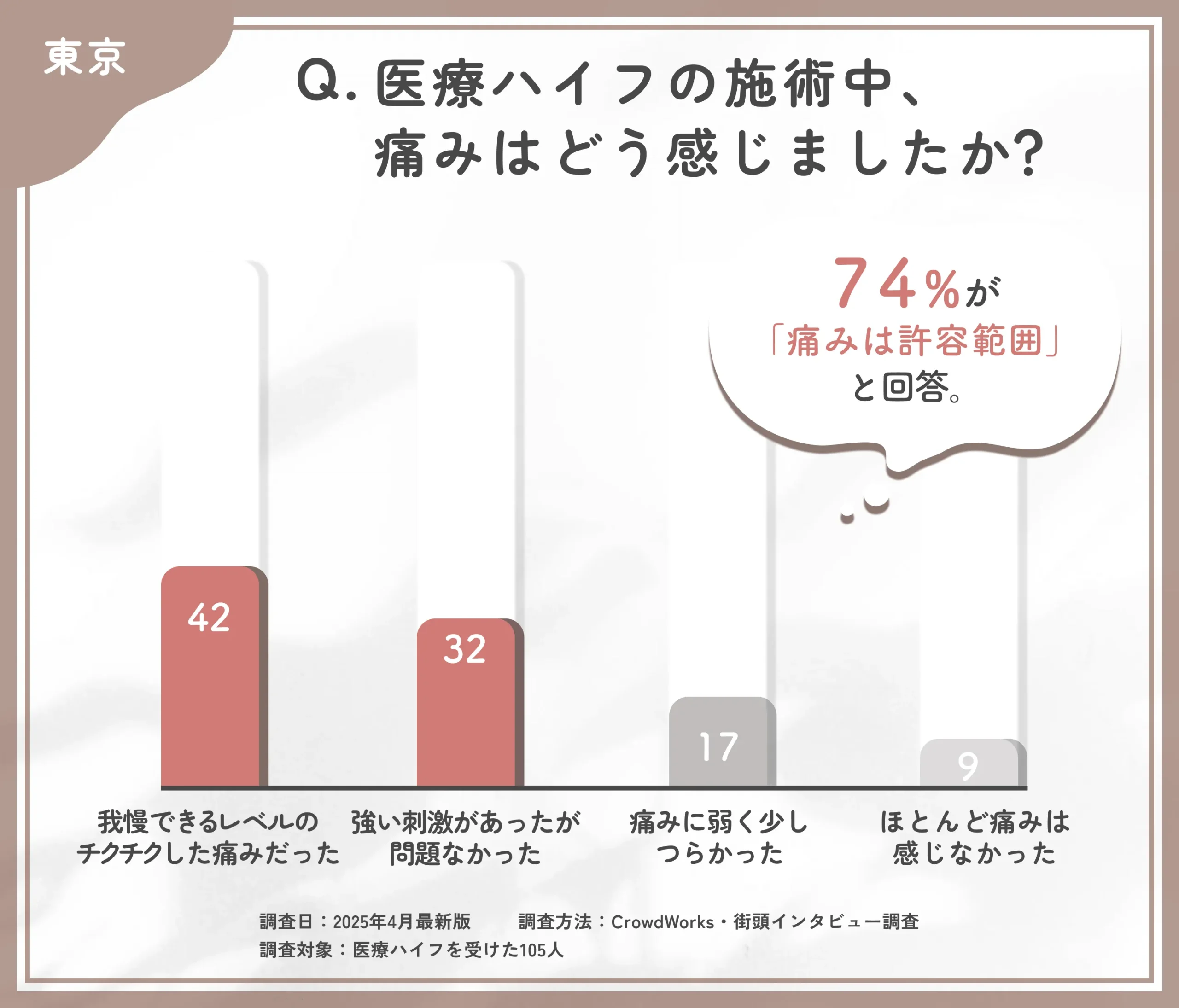 医療ハイフの施術中の痛みに関するアンケート調査