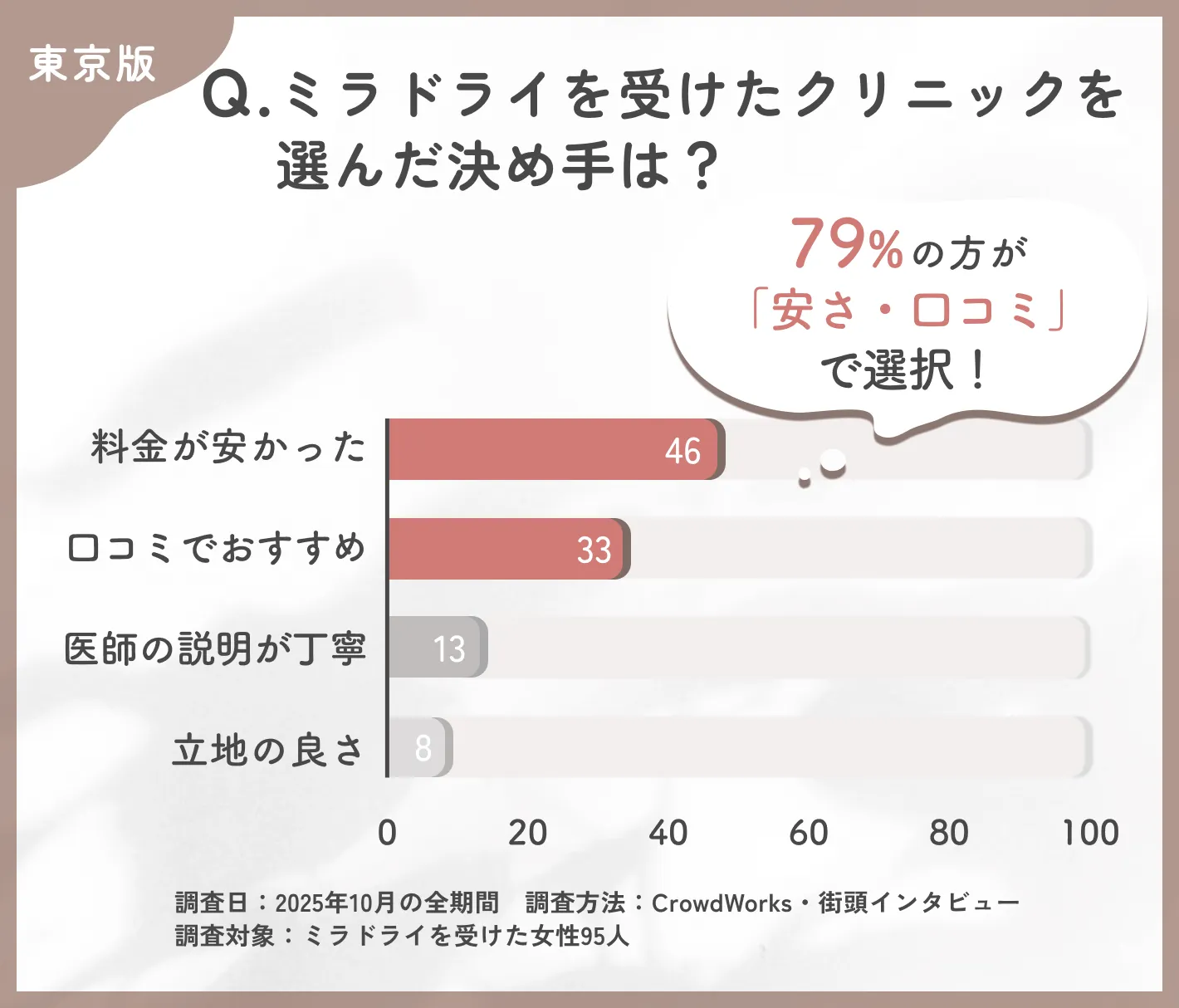 ミラドライのクリニック選びに関するアンケート調査