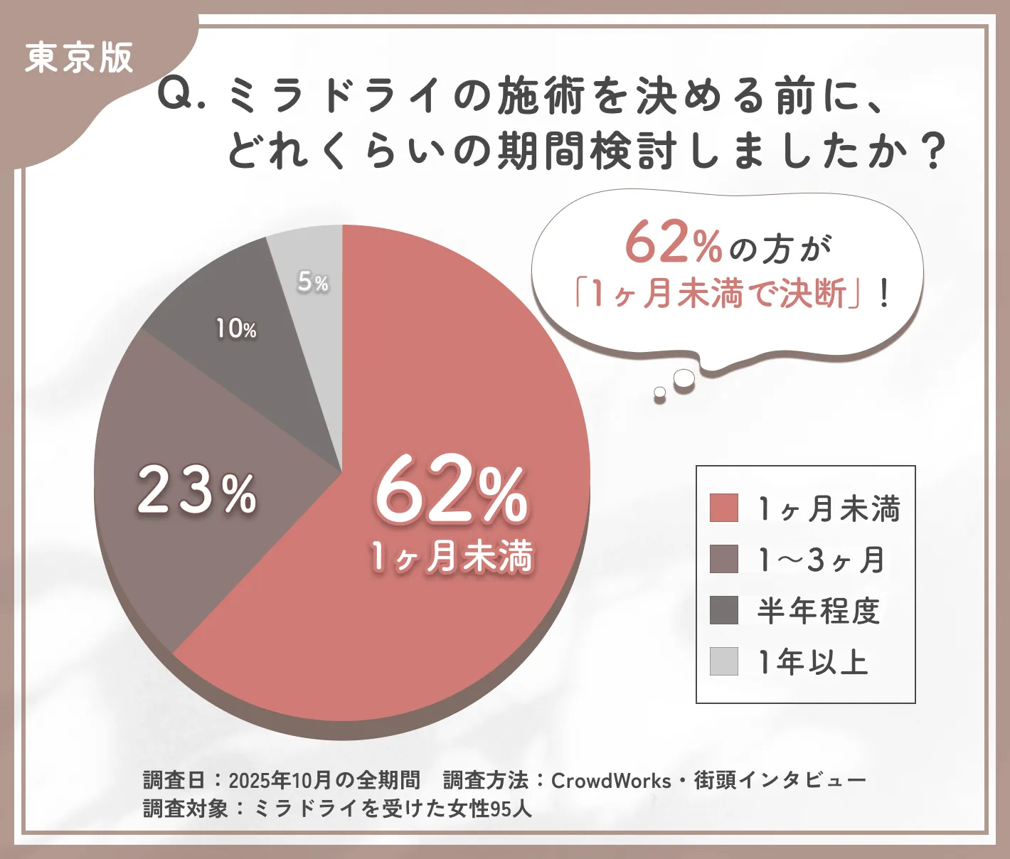 ミラドライ施術を決断するまでの検討期間に関するアンケート調査