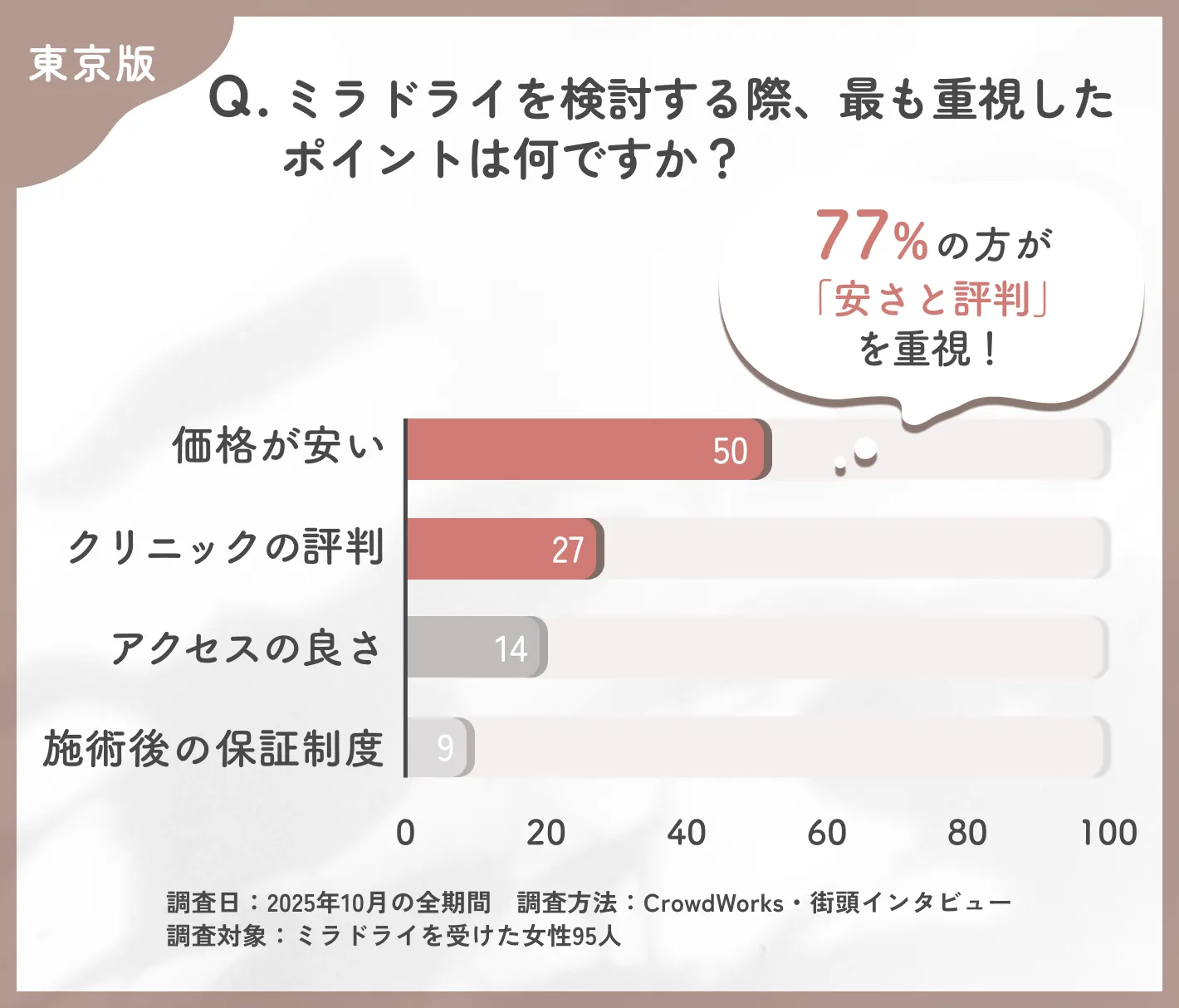 ミラドライの検討ポイントに関するアンケート調査