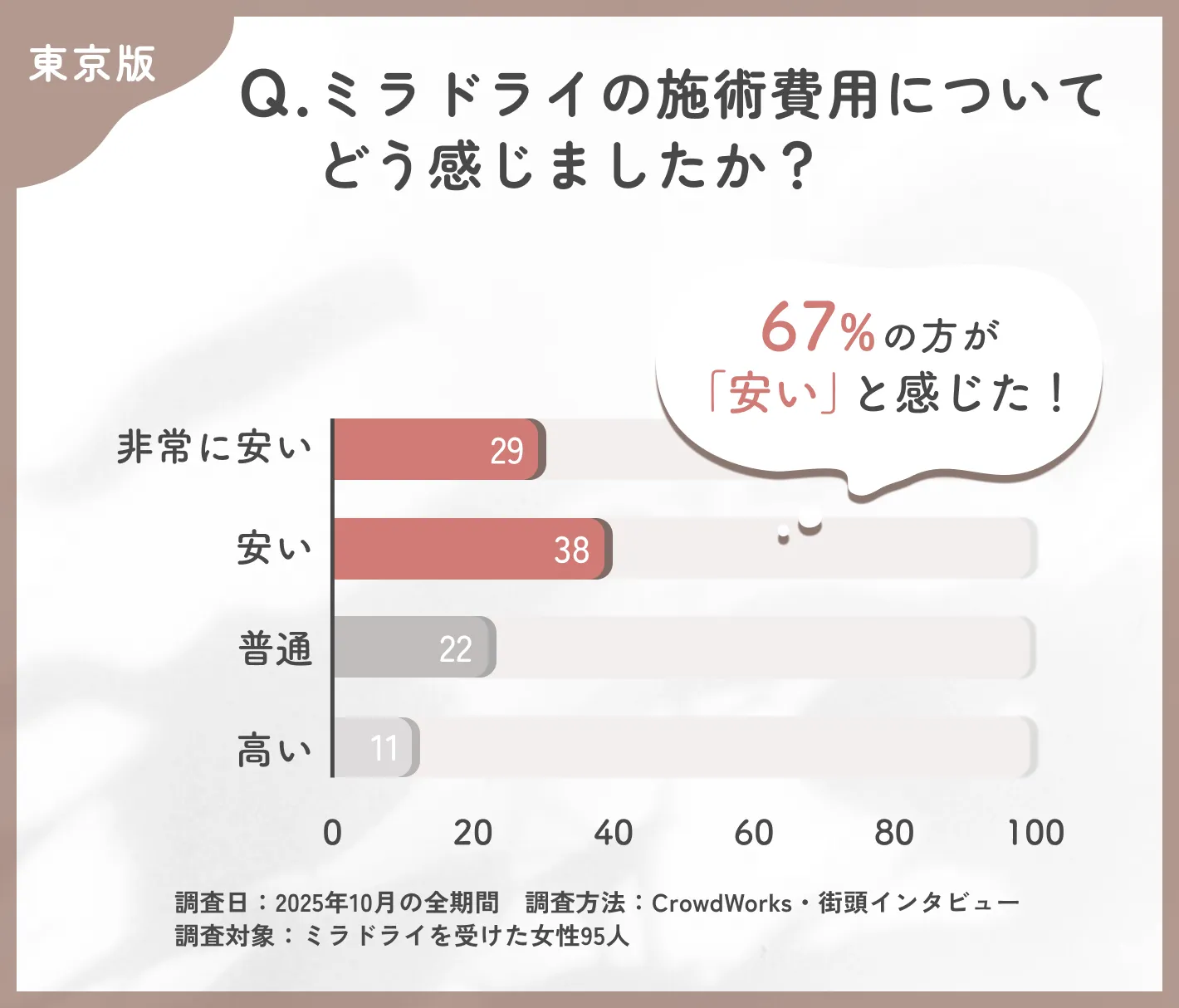 ミラドライ施術費用に関するアンケート調査