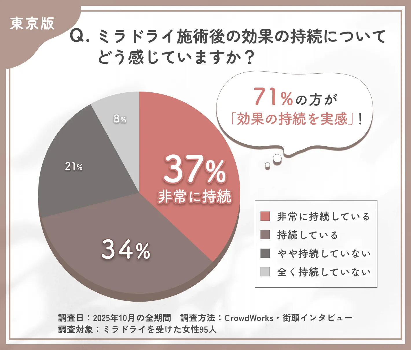 ミラドライ施術後の効果持続に関するアンケート調査