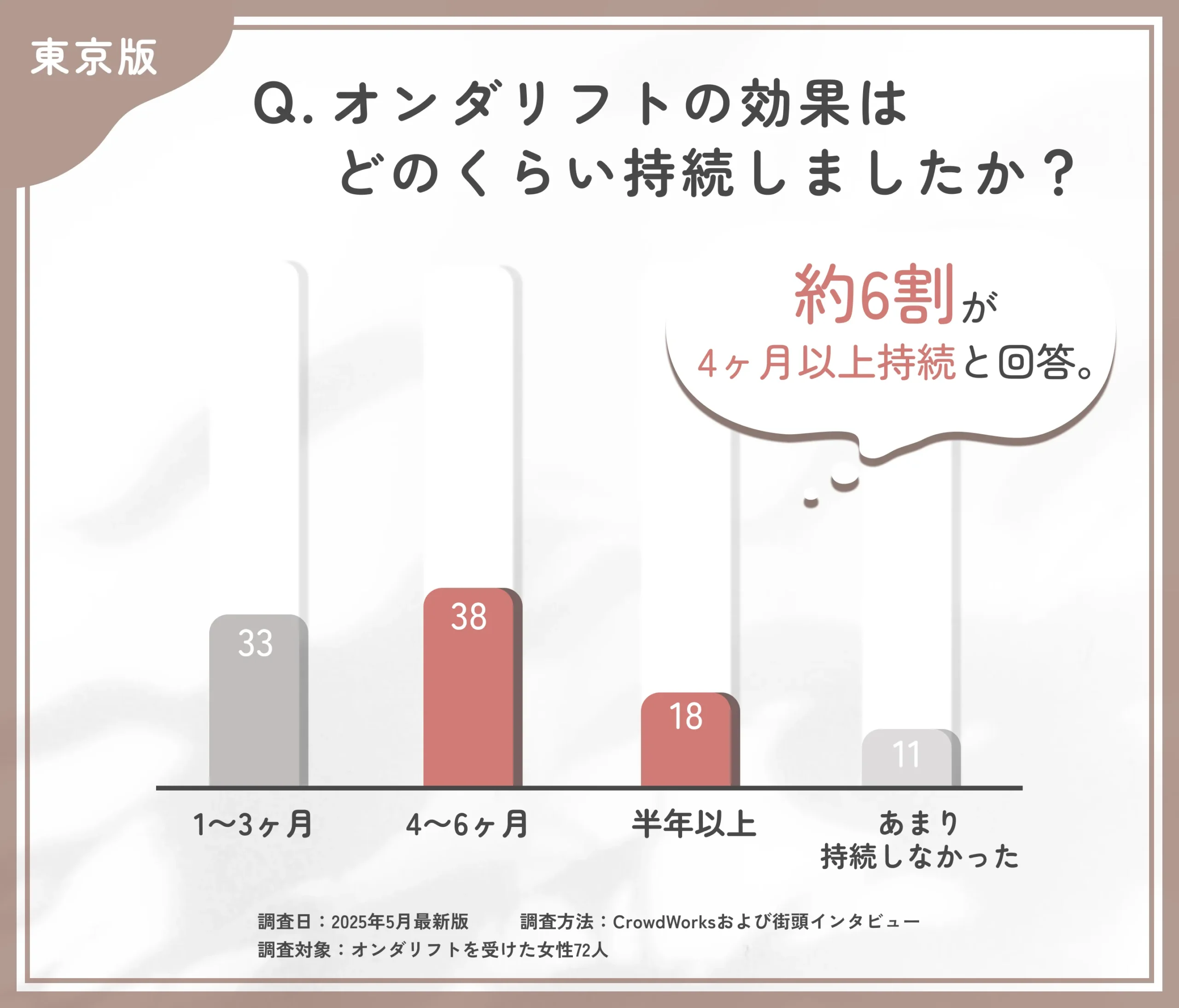 東京のオンダリフトの効果持続期間に関するアンケート調査