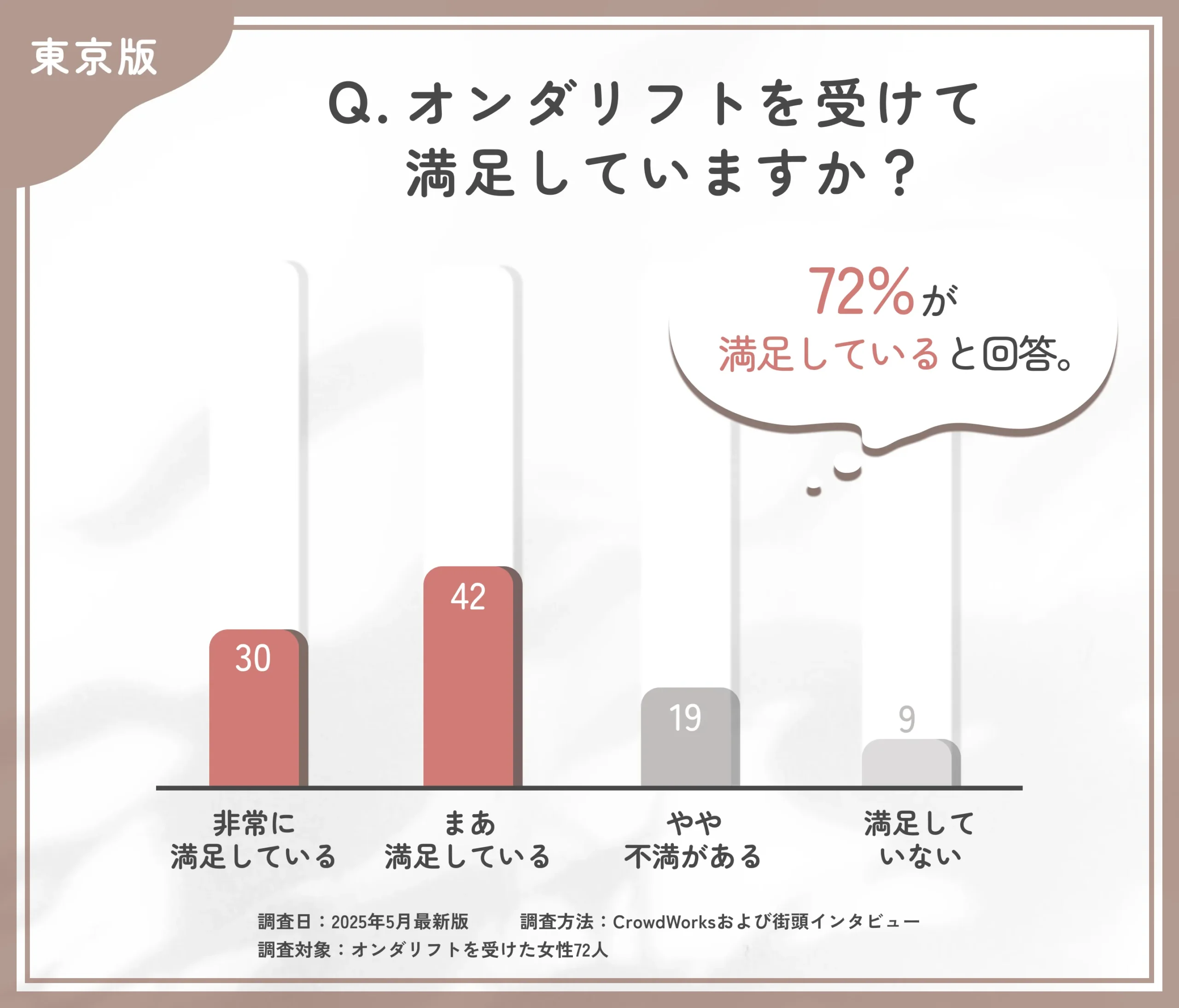 東京のオンダリフトの満足度に関するアンケート調査