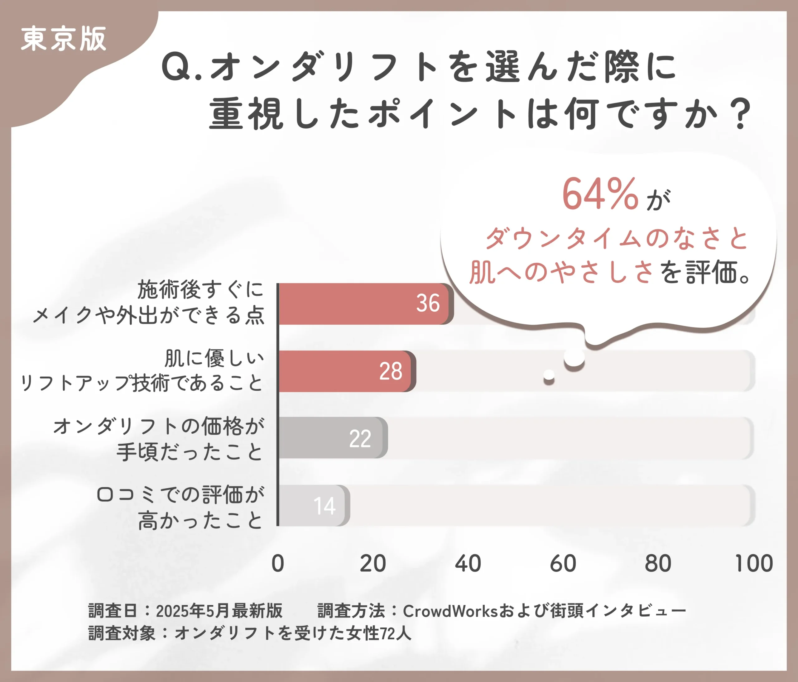東京でオンダリフトを選んだ理由に関するアンケート調査