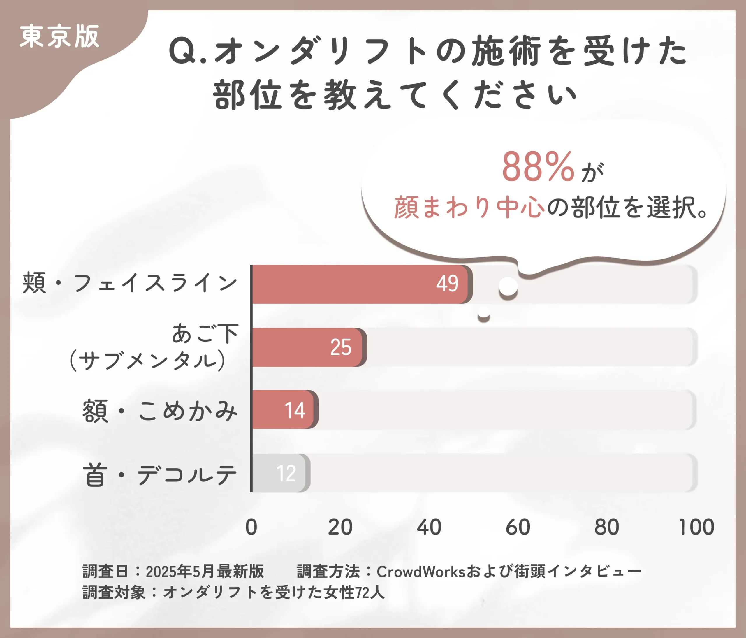 東京のオンダリフトの施術部位に関するアンケート調査
