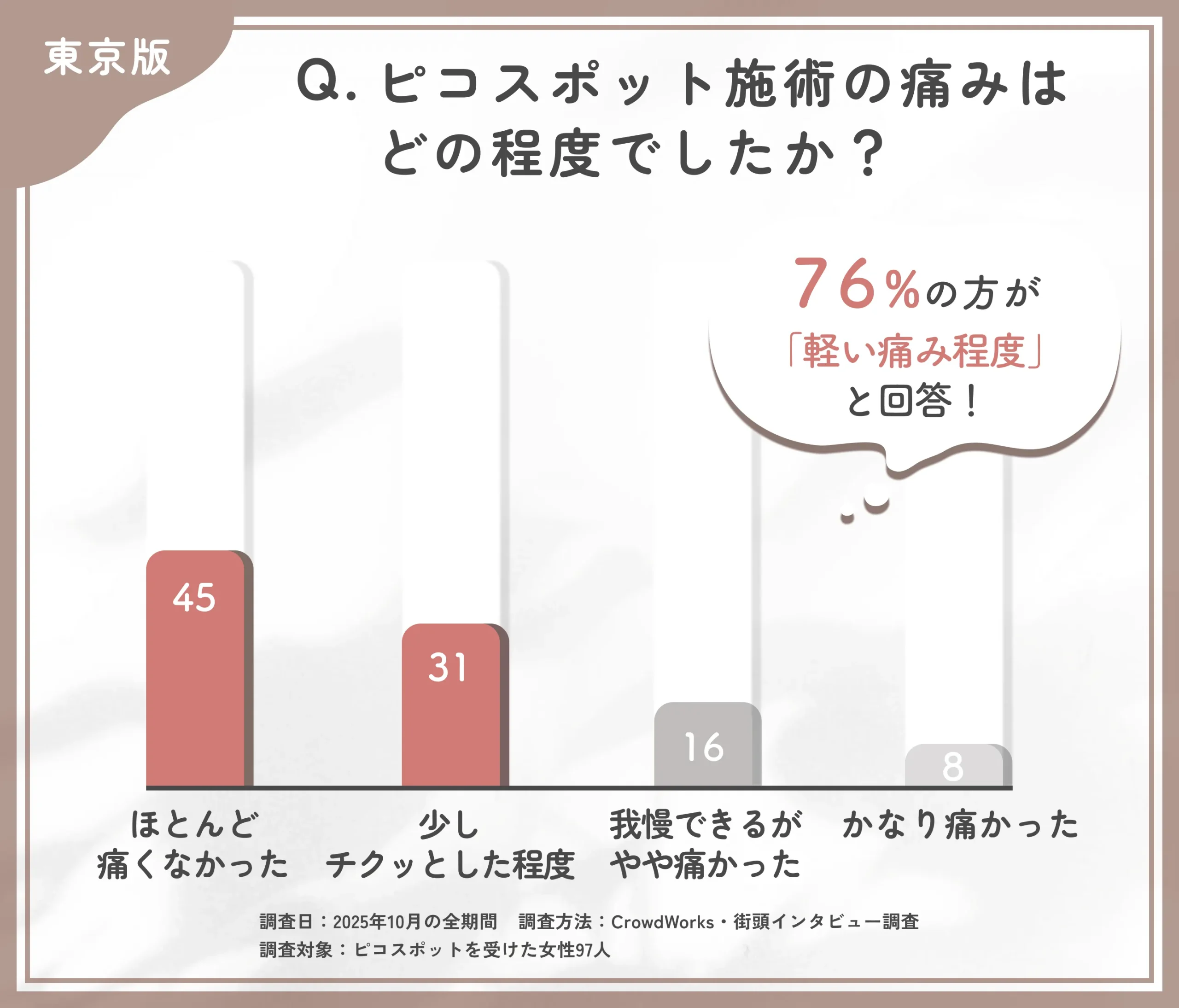 ピコスポット施術時の痛みの程度に関するアンケート調査