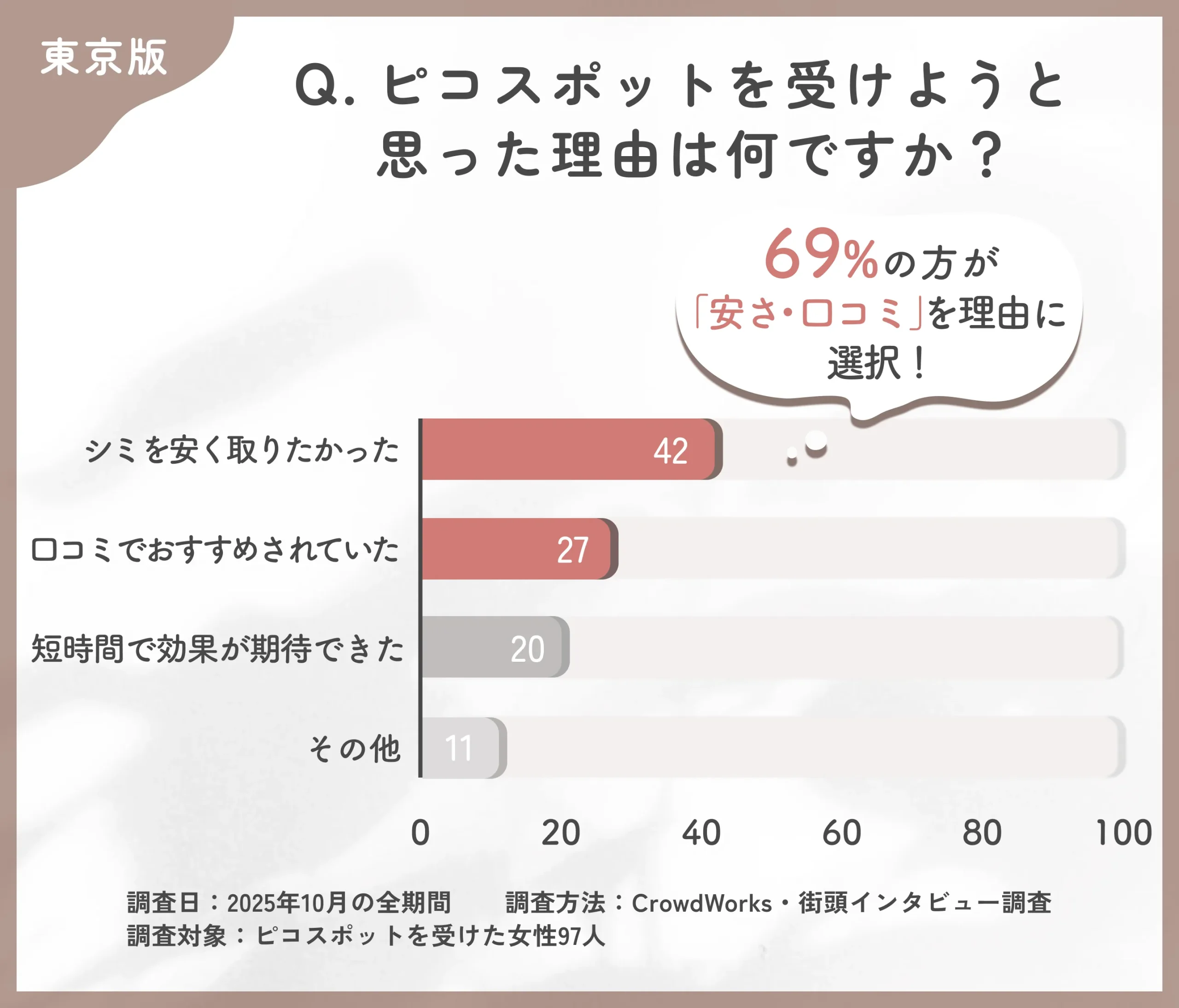 ピコスポットを選んだ理由に関するアンケート調査
