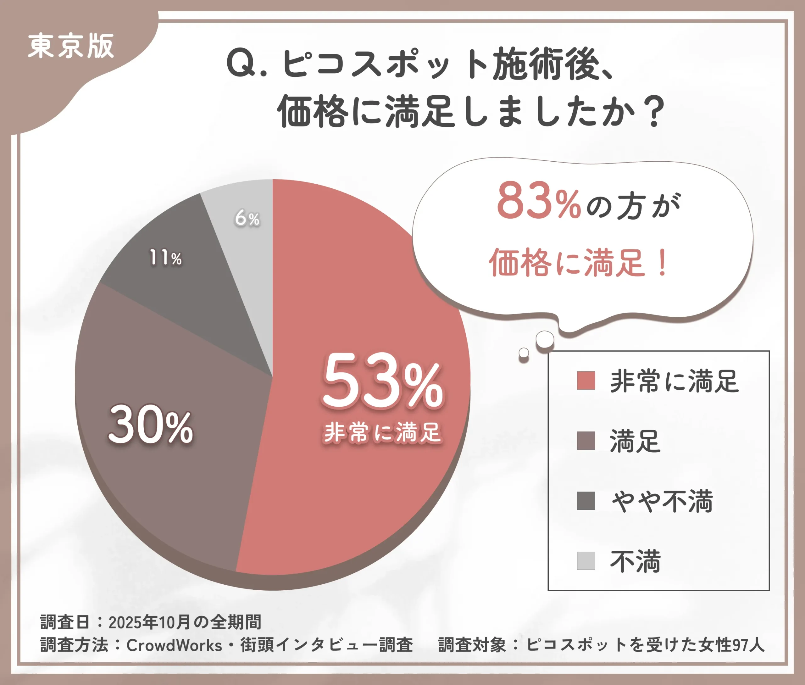 ピコスポット施術後の価格満足度に関するアンケート調査
