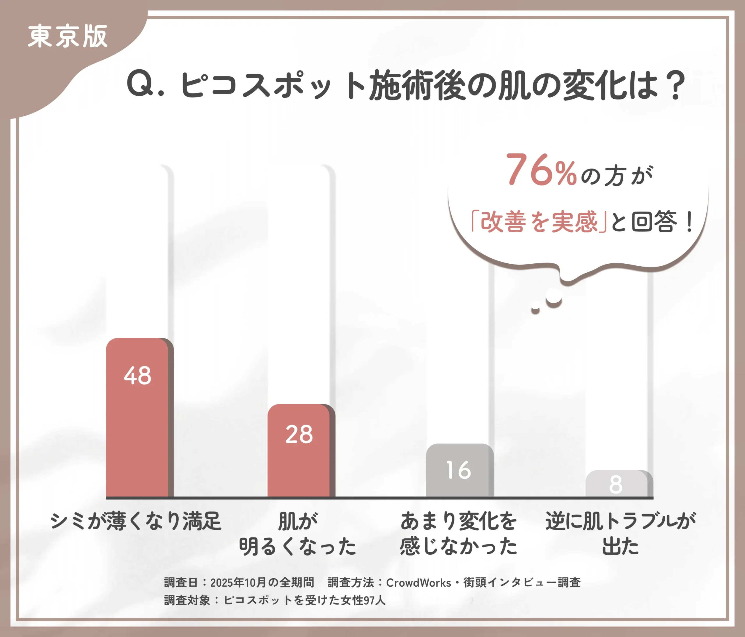 ピコスポット施術後の肌変化に関するアンケート調査